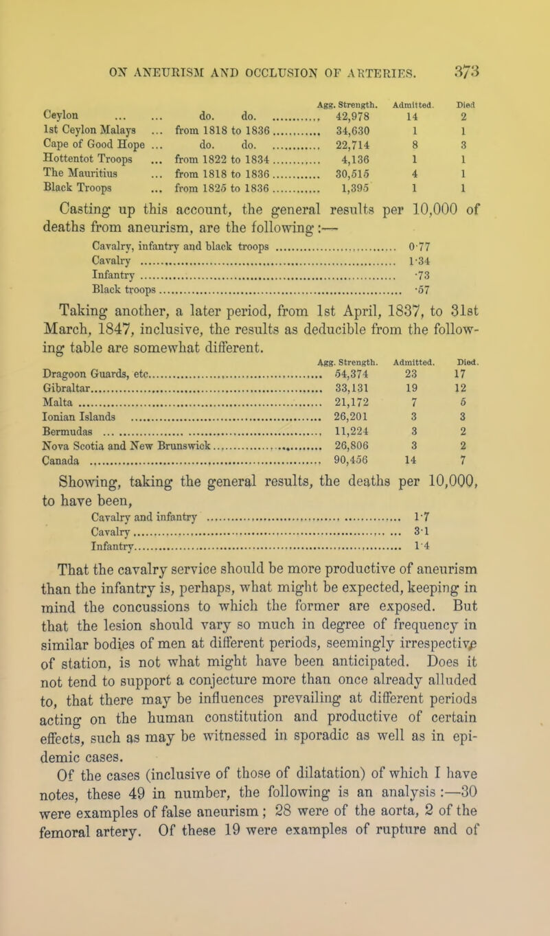 Agg. Strength. AdraUted. Died Ceylon do. do 42,978 14 2 1st Ceylon Malays ... from 1818 to 1836 34,630 1 1 Cape of Good Hope ... do. do 22,714 8 3 Hottentot Troops ... from 1822 to 1834 4,136 1 1 The Mauritius ... from 1818 to 1836 30,515 4 1 Black Troops ... from 1825 to 1836 1,395 1 1 Casting up this account, the general results per 10,000 of deaths from aneurism, are the following;— Cavalry, infantry and black troops 0 77 Cavalry 134 Infantry -73 Black troops *57 Taking another, a later period, from 1st April, 1837, to 31st March, 1847, inclusive, the results as deducible from the follow- ing table are somewhat different. Agg. Strength. Admitted. Died. Dragoon Guards, etc 54,374 23 17 Gibraltar 33,131 19 12 Malta 21,172 7 5 Ionian Islands 26,201 3 3 Bermudas 3 2 Nova Scotia and New Brunswick 3 2 Canada 90,456 14 7 Showing, taking the general results, the deaths per 10,000, to have been, Cavalry and infantry 1-7 Cavalry 3T Infantry 1‘4 That the cavalry service should be more productive of aneurism than the infantry is, perhaps, what might be expected, keeping in mind the concussions to which the former are exposed. But that the lesion should vary so much in degree of frequency in similar bodies of men at different periods, seemingly irrespective of station, is not what might have been anticipated. Does it not tend to support a conjecture more than once already alluded to, that there may be influences prevailing at different periods acting on the human constitution and productive of certain effects, such as may be witnessed in sporadic as well as in epi- demic cases. Of the cases (inclusive of those of dilatation) of which I have notes, these 49 in number, the following is an analysis ;—30 were examples of false aneurism; 28 were of the aorta, 2 of the femoral artery. Of these 19 were examples of rupture and of
