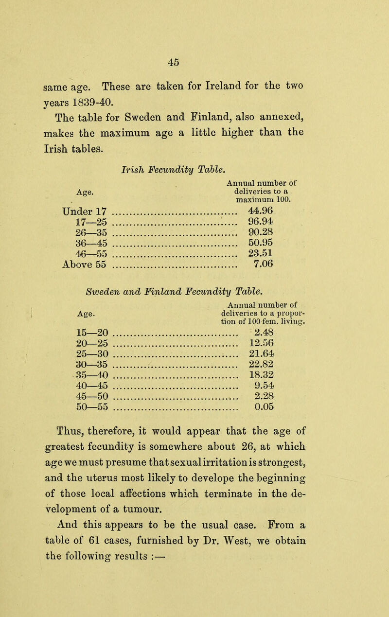 same age. These are taken for Ireland for the two years 1839-40. The table for Sweden and Finland, also annexed, makes the maximum age a little higher than the Irish tables. Irish Fecundity Table. Annual number of Age. deliveries to a maximum 100. Under 17 44.96 17—25 96.94 26—35 90.28 36—45 50.95 46—55 23.51 Above 55 7.06 Sweden and Finland Fecundity Table. Annual number of Age. deliveries to a propor- tion of 100 fem. living, 15—20 2.48 20—25 12.56 25—30 21.64 30—35 22.82 35—40 18.32 40—45 9.54 45—50 2.28 50—55 0.05 Thus, therefore, it would appear that the age of greatest fecundity is somewhere about 26, at which age we must presume that sexual irritation is strongest, and the uterus most likely to develope the beginning of those local affections which terminate in the de- velopment of a tumour. And this appears to be the usual case. From a table of 61 cases, furnished by Dr. West, we obtain the following results :—