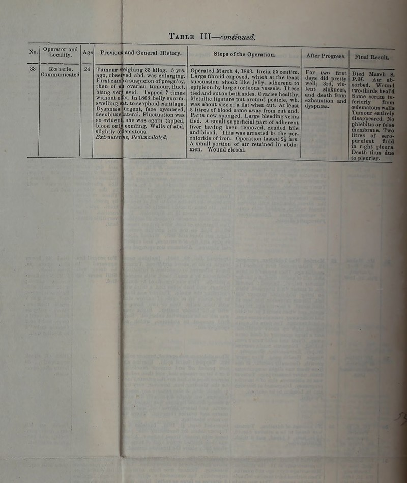 No. Operator and F_,ouulit.Y. Age Previou and General History. Steps of the Operation. After Progress. B'inal Result 33 Kosberle. Communicated 24 Tumour 1 ago, obse First cam then of 11 being ver wiiiiout e: swelling ( Dyspnoea decubitus so evil) en blood onl, slightly d Extrauter eighitig 33 kilog. 5 yrs. ved abd. was enlarging. 1 a suspicion of pregn'cy, 1 ovarian tumour, fluct. ■ evid. Tapped 7 times ct. In 1863, belly enorm. It. to scaphoid cartilage, urgent, face cyanosed, lateral. Fluctuation was , she was again tapped, exuding. Walls of abd. lematous. ne, Pedunculated. Operated March 4, 1863. fncis. 6^) centim. Large fibroid exposed, which at the least succuasion shook like jelly, adherent to epiploon by large tortuous vessels. These tied and cuton both sides. Ovaries healthy. Metallic ligature put around pedicle, wh, was about size of a fist when cut. At least 2 litres of blood came away from cut end. Parts now sponged. Large bleeding veins tied. A small superficial part of adherent liver having been removed, exuded bile and blood. This was arrested b\ the per- chloride of iron. Operation lasted 2j hrs. A small portion of air retained in abdo- men. Wound closed. For two first days did pretty well; 3rd, vio- lent sickness, and demh from exhaustion and dyspuceu. Died March 8. P.M. Air ab- sorbed. W'lun'l two-thirds heal'd Some serum in- feriorly from oedematous walls Turaour entirely disacpeared. No fihlebitis or false membrane. Two litres of sero- purulent fluid in right pleura Death thus due