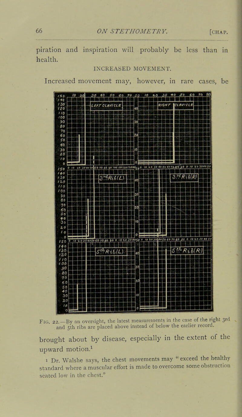 piration and inspiration will probably be less than in health. INCREASED MOVEMENT. Increased movement may, however, in rare cases, be 30 to SO eo 70 s_p 10 2.0 JO 40 so 60 70 BO ■ni ■■■■■■■I ■■■■nil ■■■■■■■I ■■■■■■■I ■■■■■■■I 11 ■■■■Ml ■ ■■■■■■I nil to -io 30^050 60 70 BO 90 0 '0 ^0 i'^'SO 'lofil inssiB Fig. 22.—By an oversight, the latest measurements in the case of the right 3rrl and 5th ribs are placed above instead of below the earlier record. brought about by disease, especially in the extent of the upward motion.^ 1 Dr. Walshe says, the chest movements may  exceed the healthy standard where a muscular effort is made to overcome some obstruction seated low in the chest.