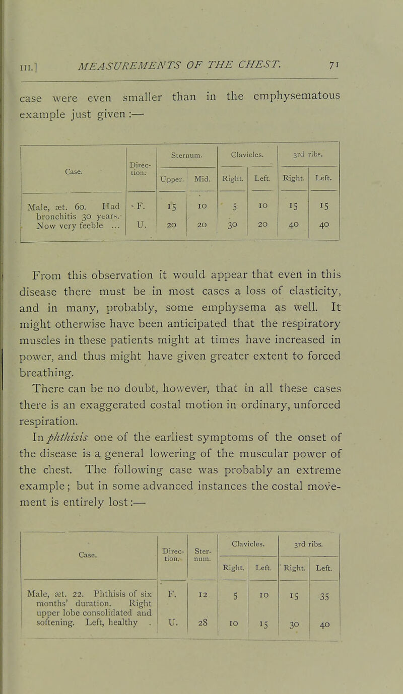 case were even smaller than in the emphysematous example just given :— Case. Direc- lion. Siernum. Clavicles. 3rd rib?. Upper. Mid. Right. Left. Right. Left. Male, EEt. 60. Had - F. 10 5 10 15 15 bronchitis 30 years. Now very feeble ... U. 20 20 30 20 40 40 From this observation it would appear that even in this disease there must be in most cases a loss of elasticity, and in many, probably, some emphysema as well. It might otherwise have been anticipated that the respiratory muscles in these patients might at times have increased in power, and thus might have given greater extent to forced breathing. There can be no doubt, however, that in all these cases there is an exaggerated costal motion in ordinary, unforced respiration. In phthisis one of the earliest symptoms of the onset of the disease is a general lowering of the muscular power of the chest. The following case was probably an extreme example; but in some advanced instances the costal move- ment is entirely lost:— Case. Direc- tion. Ster- num. Clavicles. 3rd ribs. Right. Left. ■ Right. Left. Male, £et. 22. Phthisis of six F. 12 5 10 35 months' duration. Right upper lobe consolidated and softening. Left, healthy U. 28 10 15 30 40