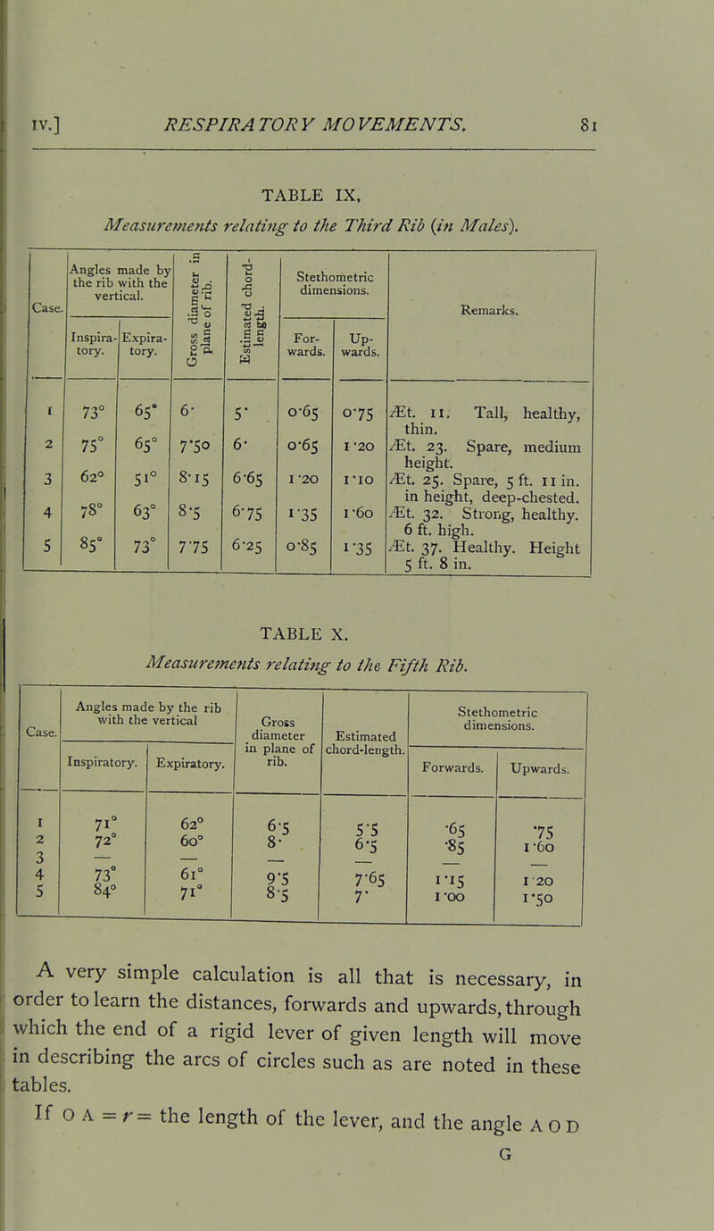 TABLE IX, Measurements relating to the Third Rib {in Males). Case. Angles made by the rib with the vertical. iameter in of rib. Estimated chord- length. Stethometric dimensions. Inspira- tory. Expira- tory. Gross d plane For- wards. Up- wards I 73° 65* 6- 5* 0-65 075 2 75° 65° 7*50 6- 0-65 I '20 3 62° 51° 8-15 6-65 I '20 I'lO 4 78° 63° 8-5 6-75 1-35 I'60 5 85° 73° 775 6-25 0-85 1-35 Remarks. ^t. II. Tall, healthy, thin, ^t. 23. Spare, medium height. ^_t. 25. Spare, 5 ft. 11 in. in height, deep-chested, ^t. 32. Strong, healthy. 6 ft. high, ^t. 37. Healthy. Height 5 ft. 8 in. TABLE X. Measurements relati7ig to the, Fifth Rib. Case. I 2 3 4 5 Angles made by the rib with the vertical Inspiratory. 71° 72° 73° 84° Expiratory. 62° 60° 61° 71° Gross diameter in plane of rib. 6-5 8- 9-5 8-5 Estimated chord-length 5- 5 6- 5 7- 65 7- Stethometric dimensions. Forwards. Upwards. •65 75 •85 I 60 I-IS I 20 I 'OO 1*50 A very simple calculation is all that is necessary, in order to learn the distances, forwards and upwards, through which the end of a rigid lever of given length will move in describing the arcs of circles such as are noted in these tables. If 0 A = r = the length of the lever, and the angle A o D G