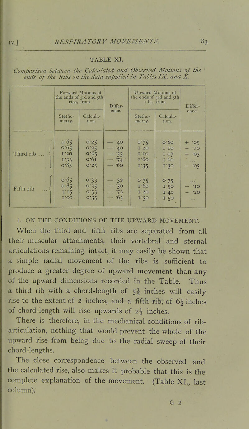 TABLE XI. Comparison behaeen the Calculated and Observed Motions of the ends of the Ribs on the data supplied i?i Tables IX. a fid X. Forward Motions of the ends of 3rd and 5th ribs, from DifiTer- ence. Upward Motions of the ends of 3rd and 5th ribs, from Differ- ence. Stetho- metry. Calcula- tion. Stetho- metry. Calcula- tion. 065 0-25 — -40 075 o-8o + 'OC 065 0-25 — -40 I -20 I 10 - JO Third rib ... : I 20 0-65 — -55 I -lo I '07 - -03 1-35 o-6i — 74 I 60 I '60 0-85 0-25 — -60 I-35 1-30 - -OS 065 033 — -32 075 075 Fifth rib ... ; 085 0-35 — -50 I 60 1-50 — 'lO 053 — 72 I 20 I 40 - '20 I00 0-35 -•65 ^ 1-50 1-50 I. ON THE CONDITIONS OF THE UPWARD MOVEMENT. When the third and fifth ribs are separated from all their muscular attachments, their vertebral and sternal articulations remaining intact, it may easily be shown that a simple radial movement of the ribs is sufficient to produce a greater degree of upward movement than any of the upward dimensions recorded in the Table. Thus a third rib with a chord-length of ^\ inches will easily rise to the extent of 2 inches, and a fifth rib, of 6\ inches of chord-length will rise upwards of 2\ inches. There is therefore, in the mechanical conditions of rib- articulation, nothing that would prevent the whole of the upward rise from being due to the radial sweep of their chord-lengths. The close correspondence between the observed and the calculated rise, also makes it probable that this is the complete explanation of the movement. (Table XL, last column). G 2