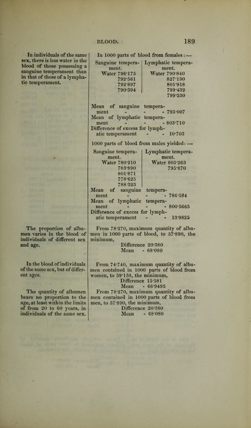 In individuals of the same sex, there is less water in the blood of those possessing a sanguine temperament than in that of those of a lympha- tic temperament. In 1000 parts of blood from females : — Sanguine tempera- [ Lymphatic tempera- ment. ment. Water 796*175 Water 790*840 792*561 827*130 792*897 801*918 790*394 799*432 799*230 Mean of sanguine tempera- ment - 793*007 Mean of lymphatic tempera- ment - 803*710 Difference of excess for lymph- atic temperament - - 10*703 1000 parts of blood from males yielded: — Sanguine tempera- ment. Water 780*210 783*890 801*871 778*625 788*323 Lymphatic tempera- ment. Water 805*263 795*870 Mean of sanguine tempera- ment - - - 786*584 Mean of lymphatic tempera- ment - 800*5665 Difference of excess for lymph- atic temperament - - 13*9825 The proportion of albu- men varies in the blood of individuals of different sex and age. From 78*270, maximum quantity of albu- men in 1000 parts of blood, to 57*890, the minimum, Difference 20*380 Mean - 68*080 In the blood of individuals of the same sex, but of differ- ent ages. The quantity of albumen bears no proportion to the age, at least within the limits of from 20 to 60 years, in individuals of the same sex. From 74*740, maximum quantity of albu- men contained in 1000 parts of blood from women, to 59*159, the minimum. Difference 15*581 Mean - 66*9495 From 78*270, maximum quantity of albu- men contained in 1000 parts of blood from men, to 57*890, the minimum, Difference 20*380 Mean - 68*080