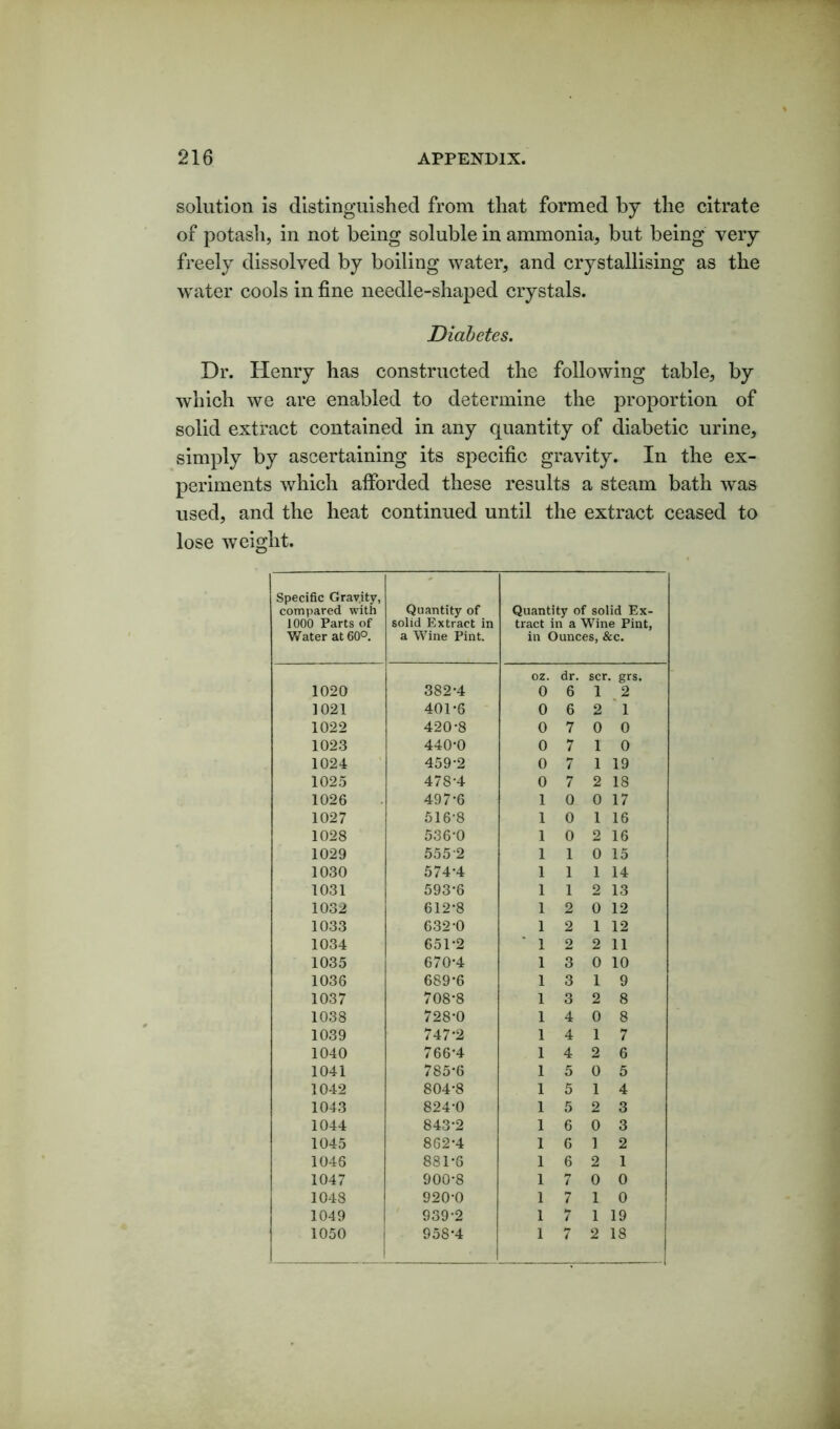 solution is distinguished from that formed by the citrate of potash, in not being soluble in ammonia, but being very freely dissolved by boiling water, and crystallising as the water cools in fine needle-shaped crystals. Diabetes. Dr. Henry has constructed the following table, by which we are enabled to determine the proportion of solid extract contained in any quantity of diabetic urine, simply by ascertaining its specific gravity. In the ex- periments which afforded these results a steam bath was used, and the heat continued until the extract ceased to lose weight. Specific Gravity, compared with 1000 Parts of Water at 60°. Quantity of solid Extract in a Wine Pint. Quantity of solid Ex- tract in a Wine Pint, in Ounces, &c. 1020 382-4 oz. 0 dr. 6 scr. grs. 1 2 1021 401-6 0 6 2 1 1022 420-8 0 7 0 0 1023 440-0 0 7 1 0 1024 459-2 0 7 1 19 1025 478-4 0 7 2 18 1026 497-6 1 0 0 17 1027 516-8 1 0 1 16 1028 536-0 1 0 2 16 1029 555 2 1 1 0 15 1030 574*4 1 1 1 14 1031 593-6 1 1 2 13 1032 612-8 1 2 0 12 1033 632-0 1 2 1 12 1034 651-2 ‘ 1 2 2 11 1035 670-4 1 3 0 10 1036 689-6 1 3 1 9 1037 708-8 1 3 2 8 1038 728-0 1 4 0 8 1039 747-2 1 4 1 7 1040 766-4 1 4 2 6 1041 785*6 1 5 0 5 1042 804-8 1 5 1 4 1043 824-0 1 5 2 3 1044 843-2 1 6 0 3 1045 862*4 1 6 1 2 1046 881-6 1 6 2 1 1047 900-8 1 7 0 0 1048 920-0 1 7 1 0 1049 939-2 1 7 1 19 1050 958-4 1 7 2 18