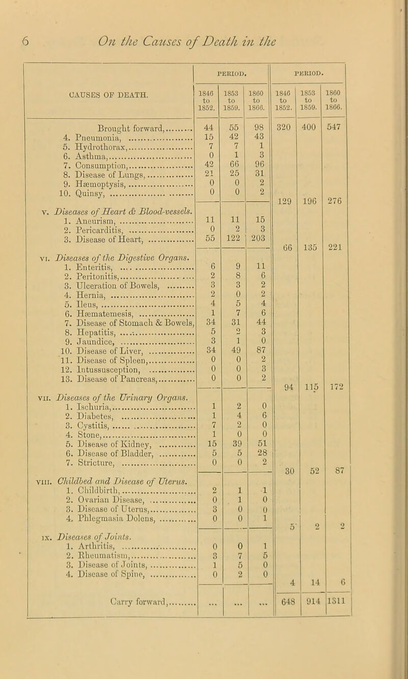 PERIOD. PERIOD. CAUSES OP DEATH. 1846 to 1852. 1853 to 1859. 1860 to I860. 1846 to 1852. 1853 to 1859. 1860 to 1866. 44 55 98 320 400 547 15 42 43 7 7 1 0 i 3 42 66 96 21 25 31 0 0 2 0 0 2 129 196 276 v. Diseases of Heart & Blood-vessels. 11 11 15 0 2 3 55 122 203 66 135 221 vi. Diseases of the Digestive Organs. 6 9 11 2 8 6 3 3 2 2 0 2 4 5 4 1 7 6 7. Disease of Stomach & Bowels, 34 5 31 Q 44 3 3 1 0 34 49 87 0 0 2 0 0 3 13. Disease of Pancreas, 0 0 2 94 115 172 vii. Diseases of the Urinary Organs. 1 2 0 1 4 6 7 2 0 1 0 0 5. Disease of Kidney, 15 39 51 6. Disease of Bladder, 5 5 28 7. Stricture, 0 0 2 30 52 87 yiii. Childbed and Disease of Uterus. 1. Childbirth, 2 1 1 2. Ovarian Disease, 0 1 0 3. Disease of Uterus, 3 0 0 4, Phlegmasia Dolens, 0 0 1 2 o ix. Diseases of Joints. 1. Arthritis, 0 0 1 2. Rheumatism, 3 7 5 3. Disease of Joints, 1 5 0 4. Disease of Spine, 0 2 0 4 14 6 I Carry forward, 648 914 1311