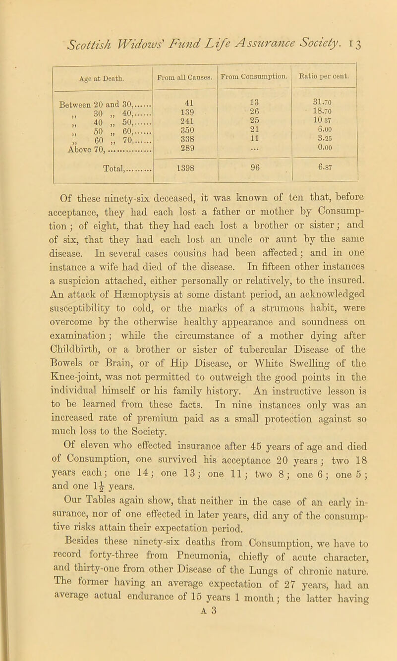 Age at Deatli. From all Causes. From Consumption. Ratio per cent. Between 20 and 30, „ 30 „ 40 „ 40 „ 50, „ 50 „ 60, ,, 60 „ 70, 41 139 241 350 338 289 13 26 25 21 11 31.70 18.70 10 37 6.oo 3.25 O.oo 1398 96 6.87 Of these ninety-six deceased, it was known of ten that, before acceptance, they had each lost a father or mother by Consump- tion ; of eight, that they had each lost a brother or sister; and of six, that they had each lost an uncle or aunt by the same disease. In several cases cousins had been affected; and in one instance a wife had died of the disease. In fifteen other instances a suspicion attached, either personally or relatively, to the insured. An attack of Haemoptysis at some distant period, an acknowledged susceptibility to cold, or the marks of a strumous habit, Avere overcome by the otherAvise healthy appearance and soundness on examination; while the circumstance of a mother dying after Childbirth, or a brother or sister of tubercular Disease of the Bowels or Brain, or of Hip Disease, or White Swelling of the Knee-joint, was not permitted to outweigh the good points in the individual himself or his family history. An instructive lesson is to be learned from these facts. In nine instances only was an increased rate of premium paid as a small protection against so much loss to the Society. Of eleven who effected insurance after 45 years of age and died of Consumption, one surAdved his acceptance 20 years; tAvo 18 years each; one 14 ; one 13 ; one 11; tAvo 8 ; one 6 ; one 5 ; and one 1J years. Our Tables again show, that neither in the case of an early in- surance, nor of one effected in later years, did any of the consump- tive risks attain their expectation period. Besides these ninety-six deaths from Consumption, Ave have to record forty-three from Pneumonia, chiefly of acute character, and thirty-one from other Disease of the Lungs of chronic nature. The former having an average expectation of 27 years, had an average actual endurance of 15 years 1 month; the latter having A 3