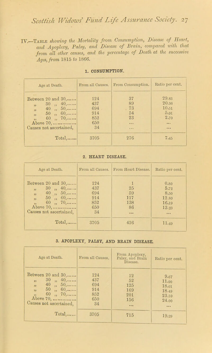 IV.—Table showing the Mortality from Consumption, Disease of Heart, and Apoplexy, Palsy, and Disease of Brain, compared with that from all other causes, and the percentage of Death at the successive Ages, from 1815 to 1866. 1. CONSUMPTION. Age at Death. From all Causes. From Consumption. Ratio per cent. Between 20 and 30, 124 37 29.83 „ 30 „ 40, 437 89 20.3G „ 40 „ 50, 694 . 73 10.51 „ 50 „ 60 914 54 5.91 „ 60 „ 70 852 23 2.70 Above 70, 650 ... ... Causes not ascertained, 34 ... Total, 3705 276 7.45 2. HEART DISEASE. Age at Death. From all Causes. From Heart Disease. Ratio per cent. Between 20 and 30, 124 1 0.S0 „ 30 „ 40 437 25 5.72 „ 40 „ 50, 694 59 8.50 .. 50 „ 60, 914 117 12.80 ,, 60 ,, 70 852 138 16.19 Above 70, 650 86 13.23 Causes not ascertained, 34 ... Total, 3705 426 11.49 3. APOPLEXY, PALSY, AND BRAIN DISEASE. Age at Death. Between 20 and 30 30 „ 40 ,, 40 „ 50 i> 60 ,, 60,.... „ 60 „ 70,.... Above 70, Causes not ascertained Total,..., From all Causes. From Apoplexy, Palsy, and Brain Disease. Ratio per cent. 124 12 9.07 437 52 11.90 694 125 18.01 914 169 18.49 852 201 23.59 650 156 24.oo 34 ... 3705 715 19.29