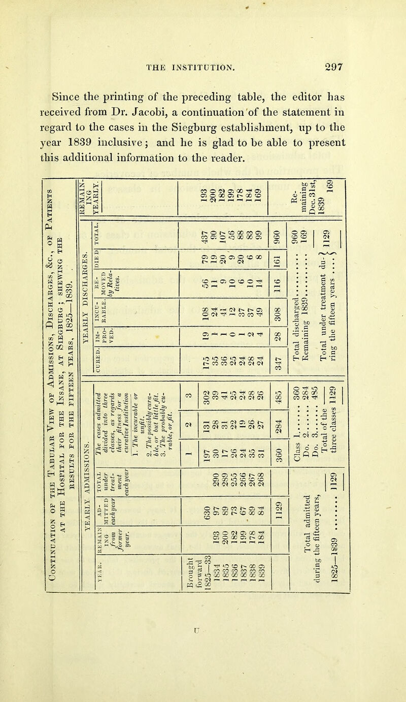 Since the printing of the preceding table, the editor has received from Dr. Jacobi, a continuation of the statement in regard to the cases in the Siegburg establishment, up to the year 1839 inclusive; and he is glad to be able to present this additional information to the reader. CO O M Ci 00 Oi O 00 Ci GO CO ^ ^ ^ ^ I .S ^ ; <y *S CO ^■3 Sq2 h3 < O CO 00 CO 05 o CO cr. o *o 00 GO 05 CO 05 a 05 05 O 05 O CO X t- ^ O) CO a a a . • M ’C?; eo CO —- 05 O CO 05 CO O —' ^ r-^ ^ (—H rH ■ a a a O B X Tt< —1 0^ o C5 X O r-. CO X ^ O PH X IM- PRO- VED. 05 r-H O (N 28 a »C0 X O X X X (N 0^ TT< (-H X O C5 CO CO a ^ rs a OJ CO be 00 s O (D pH « E- -s nitied three •ffards for a \uiion )le or cura- le Jit. ly cu- X (M 05 ^ X X X O X CN X 485 Class 1 360 Do. 2 284 Do. 3 485 Total of the three classes 1129 cases adr led into es, as re ‘ Jitness , tivelnstii e incurai unfit. ° possibly r but litt e probabi ley or Jit. \ X —^ 05 cb X X X CM -s;o=s:'®  Si .S ® ~ ^ ^ ^ ® C . .-S . ^ (“1 <s CO - P- O CO *0 “• 05 X ^ 0^ CM X X 360 TOTAL under treat- ment each year O 05 *0 X X 05 X *0 CC CO X CN 0^ OJ 0^ ! Total admitted during the fifteen years, 1825 1839 1129 AD- MITTED eachyear i o 05 X r- 05 X 05 X O CO X X CO 1129 REMAIN ING 1 from i former ijear. X O 05 X 05 O X 05 X O) ^ ^ ^ ft3 -c >* X To h 1 *0) CO r«. X 05 a? Ixxxxxx o ISXXXXXXX X ^ X r