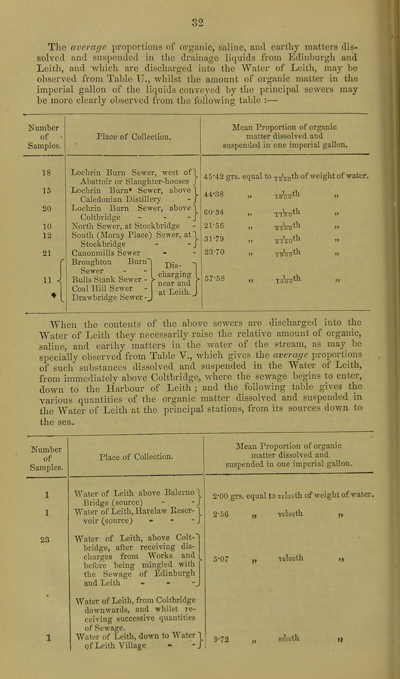 The average propoi-tions of organic, saline, and earthy matters dis- solved and suspended in tlie drainage liquids from Edinburgh and Leith, and -vvhich are discharged into the Water of Leith, may be observed from Table U., whilst the amount of organic matter in the imperial gallon of the liquids conveyed by the principal sewers may be more clearly observed from the following table :— Niimber of ■ Samples. 18 15 20 10 12 21 11 4 Place of Collection. } Loclirin Burn Sewer, -west of Abattoir or Slaughter-houses Lochrin Burn* Sewer, above 1 Caledonian Distillery - J Lochrin Burn Sewer, above! Coltbridge - - - / North Sewer, at Stockbridge South (Moray Place) Sewer, at \ Stockbridge - - J Canonmills Sewer Broughton Burn^ Sewer - - charoine Bulls Stank Sewer-^^J^^-J Coal Hill Sewer - Drawbridge Sewer at Leith. Mean Proportion of organic matter dissolved and suspended in one imperial gallon. 45*42 grs. equal to xsVoth of weight of water, th 44-38 60-54 21-56 31-79 23-70 57-58 __3 , 1 th 3200'' th th 2 uo o When the contents of the above sewers are discharged into the Water of Leith they necessarily raise the relative amount of organic, saline, and earthy matters in the water of the stream, as may be specially observed from Table V., which gives the average proportions of such substances dissolved and suspended in the Water of Leith, from immediately above Coltbridge, where the sewage begins to enter, down to the Harbour of Leith ; and the following table gives the various quantities of the organic matter dissolved and suspended in the Water of Leith at the principal stations, from its sources down to the sea. Number of Samples. 1 1 23 Place of Collection. Water of Leith above Balerno 1 Bridge (source) - - J Water of Leith, Harelaw Eeser- I voir (source) - - - J Water of Leith, above Colt-' bridge, after receiving dis- charges from Works and before being mingled with the Sewage of Edinburgh and Leith - - Water of Leith, from Coltbridge downwards, and whilst re- ceiving successive quantities of Sewage. Water of Leith, down to Water 1 of Leith V^illage - -J Mean Proportion of organic matter dissolved and suspended in one imperial gallon. 2-00 grs. equal to ssJouth of weight of wat^r. 2-56 5-07 if 000 til Toootll 9-72 th