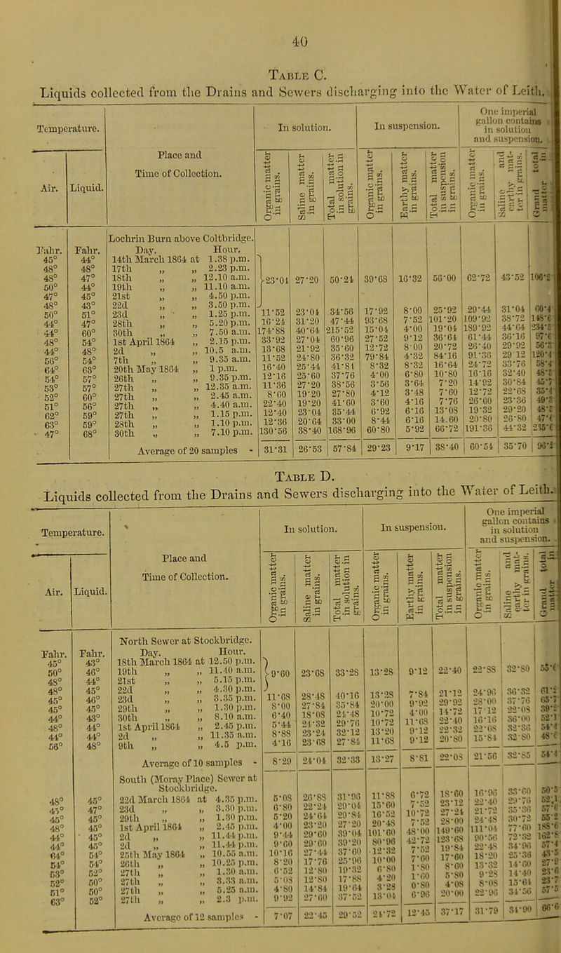 Table C. Liquids collected from the Drains and Sewers discharging into the Water of Leith.i Tempcraturo. Air. Liquid. Place and Time of Collection. In solution. =3 . i.g EZ3 C3 o _ o S la 5 ■*-> In suspension. •si o 8^ •S leg O.S.5 Oii« imptrial gallon contains i in solution and suspension. 5 3; o -/J •a- C5 45° 48° 4«° 50° 47° 48° 50° 44° 44° 48° 44° 56° 64° .54° 53° 52° 51° 62° 63° • 47° Loelirin Burn above Coltbridge. Tahr. 44° 48° 47° 4-1° 45° 43° 51° 47° 60° 54° 48° 54° 63° 57° 57° 60° 56° 59° 59° 68° Day. 14th March 1864 at 17th 18th 19th 21st „ 22d 23d „ ■ 28th „ 30th 1st April 1864 2d 7th 20th May 1864 26th 27th 27th 27th 27th 2Sth 30th Hour. 1.38 p.m. 2.23 p.m. 12.10 a.m. 11.10 a.m. 4.50 p.m. 3.50 p.m. 1.25 p.m. 5.20 p.m. 7.50 a.m. 2.15 p.m. 10.5 a.m. 9.35 a.m. 1 p.m. 9.35 p.m. 12.35 a.m. 2.45 a.m. 4.40 a.m. 1.15 p.m. 1.10 p.m. 7.10 p.m. Average of 20 samples C23-01 27-20 50-21 39-68 11-52 23-01. 34-56 17-92 10-21. 31-20 47-44 93-68 174-88 40-04 215-52 15-04 33-92 27-01 60-96 27-52 13-68 •21-92 35-60 12-72 11-52 24-80 36-32 79-84 16-40 25-41 41-81 8-32 12-16 25-60 37-76 4-00 11-36 27-20 38-66 3-56 8-00 19-20 27-80 4-12 22-40 19-20 41-00 3-60 12-40 23-04 35-44 0-92 12-36 20-04 33-00 8-41 130-56 38-40 168-96 60-80 31-31 26-53 57-84 29-23 10-32 8- 00 7- 52 4-00 9- 12 800 4-32 8- 32 6-80 3-64 3- 48 4- 10 6-16 6-10 5- 92 5G-00 25-92 101-20 19- Oi 30-64 20- 72 84-16 16-04 10-80 7-20 7-60 7-76 13-03 14.60 66-72 9-17 62-72 29-44 109-9-2 189-92 61-44 26-40 91-30 24-72 16-IG 14-92 12-72 26-00 19- 32 20- 80 191-36 38-40 I 60-54 43-52 31- 04 38-72 44-64 .30-10 29- 92 29 12 33-76 32- 40 30- 84 •22-OS 23-36 29-20 26-80 44-32 106-2 00-4 n8-e 97-C 56-3 120-4 58-4 48 45-7 35-4 ; 49-3 I ^ 47-( 2«-C 35-70 i 98-! Table D. Liquids collected from the Drains and Sewers discharging into the Water of Leitb.' Temperatvire. Air. Liquid. Place and Time of Collection. In solution. =3 . a g 0-2 c! = e3 EH In suspension. tr.r- O is -I 3£ One imperial gallon contains t ' in solution and suspension. ii Fahr. 45° 50° 48° 48° 4.5° 45° 44° 48° 41° C6° 4S° .1>° 46° 48° 4.i° 44° 04° 61° C3° 52° Cl° 63° Fahr. 4;5° 46° 44° 45° 46° 45° 4.3° 41° 44° 48° 45° 47° 45° 45° 45° 45° 54° 54° 62° 60° 50° 62° North Sewer at Stockbridgo. Day. Hour. 18th March 1804 at 12.50 p.m. 19th 21st 22d „ 23d 29tli 30th 1st April 1801 2d 9th 11.40 a.m. 5.15 p.m. 4.30 p.m. 3.35 p.m. 1.30 p.m. 8.10 a.m. 2.45 p.m. 11..35 a.m. 4.5 p.m. Avei-ago of 10 samples - South (Moray Place) Sewer at Stockbridgo. 22d March 1804 at 4.35 p.m. 23d 9-60 11-08 8-00 0-40 5-41 8-88 4-16 20th „ 1st April 1801 2d 2d 26th Jlay 1804 26th „ 27th 27th „ 27th „ 27 th „ 3.30 p.m. 1.30 p.m. 2.45 p.m. 11.44 p.m. 11.4-1 p.m. 10.65 a.m. 10.25 p.m. 1.30 a.m. 3.33 a.m. 5.25 a.m. 2.3 p.m. Average of 12 sample? 8-29 5-08 0-80 5-20 4- 00 9-4-1 9-CO 10-10 8- 20 0-62 5- OS 4-80 9- 92 23-08 28-48 27-81 18-08 21-32 23-24 23-08 33-28 40-16 35-84 21-48 29-76 32-12 27-&1 21-04 7-07 26- 83 22- 21 24-01 23- 20 29-00 20-00 27- 'U 17-7G 12-80 12-81) 14-81 •27-00 22-45 32-33 31'OS '29-01 29-81 '27-20 39-tl4 39-20 37-00 25-90 19-32 17-.88 19-64 37-52 13-28 13-28 20-00 10-72 10- 72 13-20 11- 08 •29-52 13- 11- 88 15-60 10-52 20-48 101-60 80-90 12- 32 10-00 fl-sn 4-20 8-2S 13- 01 9-12 7-84 9-92 4-110 11-08 9-12 9-12 22-40 21- 12 29-92 14-72 22- 40 22-32 20-80 22-88 24-9il 28-00 17 12 10-10 22-OS 15-81 32- 80 36- 32 37- 76 22-OS 36-00 1 .32-30 : 33- 80 1 61- fl5-V I .39--r 8-81 21-72 C-72 7-52 10-72 7-52 48-00 ■12-72 7-52 7-00 1-80 1-CO 0-80 0-90 12-45 22-O.S 18- GO 23-12 27- 21 28- 00 U9-60 128-68 19- 84 17-60 8-00 5-80 4-08 20- 00 37-17 •21-56 : S2-S5 I M-4 10-96 22-40 •21-72 24-48 111-01 90-50 22-48 18-20 13-32 9-23 8-08 22-90 33- CO 29- 70 ;>5-30 30- 72 77-00 72-.->2 34- 00 •26-36 14-00 14- 40 15- 61 34-50 I 50-5 I 62-,l. 57-C 65-2 188-6 102-6 57-4 43-5 27-0 23-6 23-7 I 57-5 31-79 3f(»0 I 66-0