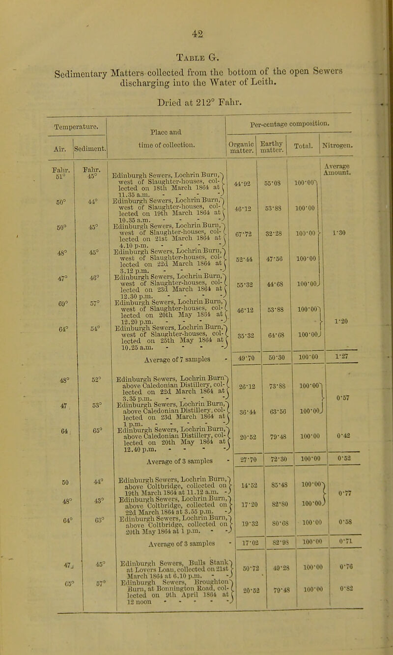 Table G-. Sedimentary Matters collected from the bottom of the open Sewers discharging into the Water of Leith. Dried at 212° Fahr. Temperature. Place and Per-centage composition. Air. |s ediincnt. time of collection. ( )rganic ] matter. Earthy natter. Total. 1 'Jitrogen. Palir. 51° 60° 50° 48° 47° 69° 64° ■paltr. 45° 44° 45° 45° 48° 57° 54° Bdinlmrgh Sewers, LochrinBurii,^ west of Slauglitor-houses, col-( lected oil 18th March 18G4 at f 11.35 a.m. - - - Edinburgh Sewers, LochrmBurn,) west of Slaughtei--houses, col-( lected on 19th March 1864 atC 10.35 a.m. - -  -^ Edinburgh Sewers, Loch^mBurn,■^ west of Slaughter-houses, col- (. IGCCCCl on ^ilSlj ilX^uH/U- J.OU'a ttu \ 4.10 p.m. - - .■ V cifiiiiiiiTi»n-ln dowdvc Tinplirm RuTll. i west of Slaughter-houses, col-( lected on 22d March 1864 at f 3.12 p.m. - - . Edinburgh Sewers, LochruiBurii,^ west of Slaughter-houses, col-(. lected on 23d March 1864 at f 12.30 p.m. - - - -J Edinburgh Sewers, Lochrm Burn,~) west of Slaughter-houses, col-( lected on 20th May 1864 at f 12.20 p.m. - - . Edinburgh Sewers, Lochi-m Burn,^ west of Slaughter-houses, col-( leCtPCl on Zocn iviay xooyi <*u \ 10.25 a.m. . - - -J 4'f92 46-12 67-72 52-.t4 55-32 46-12 35-32 55-03 53-88 32-28 *7-56 44-68 53-88 64-68 i 100-00- i 100-00 j 100-00 !- 100-00 100-00j 100-00^ 1 r 100-ooj Average Amount. 1-30 1-20 Average of 7 samples 49-70 50-30 100-00 1-27 43° 47, 64, 52° 53° 65° Edinburgh Sewers, Lochrin Burn) above Caledonian Distillery, col- ( lected on 22d March 1864 at I 3.35 p.m. - -  Edinburgh Sewers, Lochrui Burn,~) above Caledonian Distillery, col- (. lected on 23d March 1864 at I 1 p.m. - -  , . --n  Edinbm-gh Sewers, Lochrm Burn,~) lected on 20th May 1864 at f 12.40 p.m. - 20-12 36-M 20-52 73-88 63-50 79-48 ioo-oo| 100-00J 100-00 0-57 0-42 Average of 3 samples 27-70 72-30 100-00 0-52 50 48° 64° 44 43° 63° Edinburgh Sewers, Lochrin Buni,~i above Coltbridgc, collected on , 19th Marcli 1864 at 11.12 a.m. Edinburgh Sewers, Lochrin Bum,-; above Coltbridgo, collected on 22d March 1804 at 3.55 p.m. -J Edinburgh Sowers, Lochrin Burn,' above Coltbridge, collected on 20th May 1864 at 1 p.m. - 14-52 ■ 17-20 ■ 19-32 85-43 82-80 80-08 100-00' ioo-oo> 100-00 i • 0-77 1 1 0-5S Average of 3 samples 17-02 82-93 100-00 j 0-71 47j CS° 45° 67° Edinburgh Sewers, Bulls Stank^ at Lovers Loan, collected on 21st March 186-1 at 0.10 p.m. - Edinburgh .Sewers, Broughton- Burn, at Bonnington Koau. col- lected on Olh April 1801 at ■ 50-72 \ 20-52 40-23 79-43 100-00 100-00 0-76 0-82