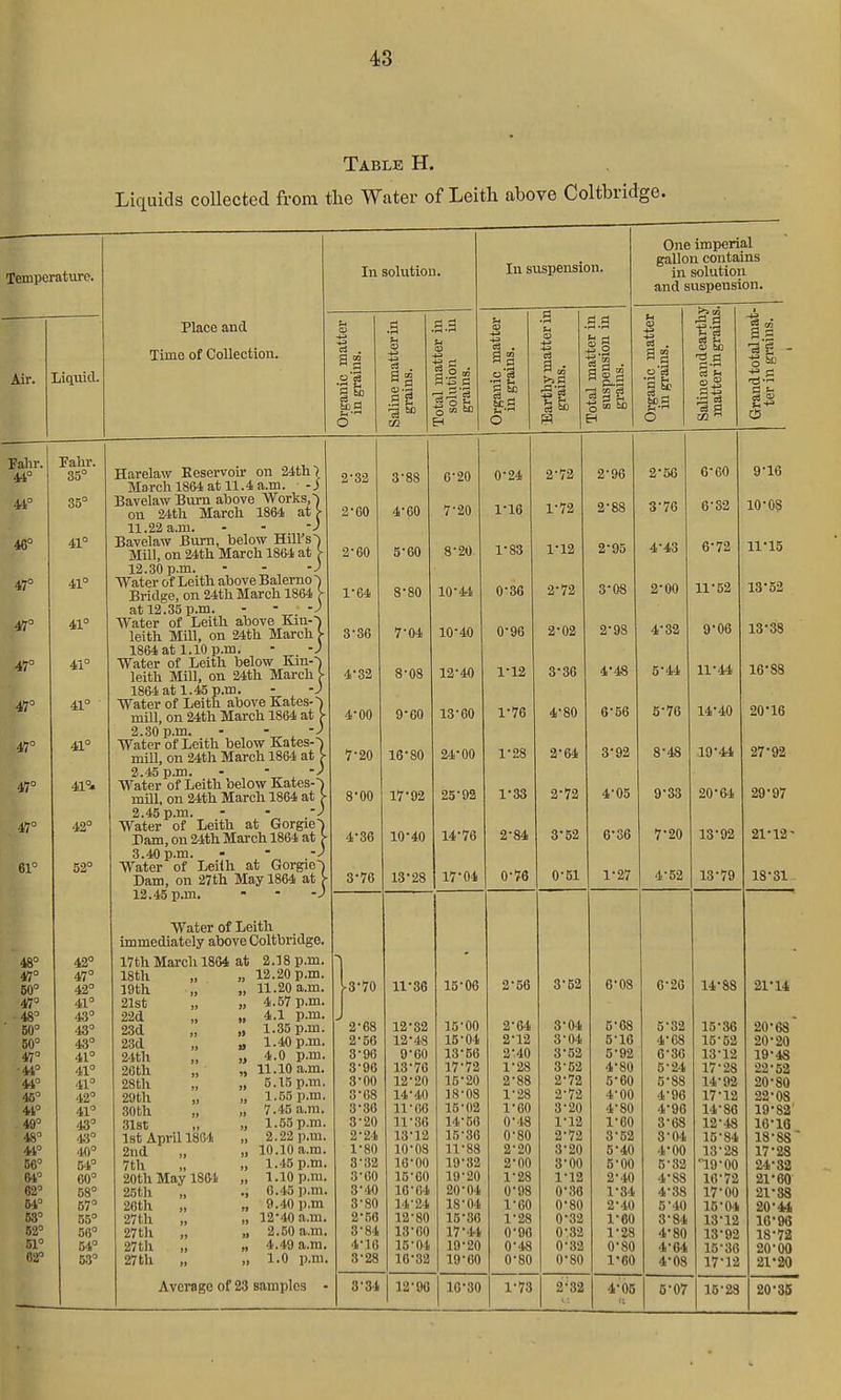 Table H. Liquids coUected from the Water of Leitli above Coltbridge. Temperature. In solution. In suspension. One imperial gallon contains in solution and suspension. Air. Liquid. Place and Time of Collection. 4J •.^ a § a o .3 4^ ag a t CO s.a lis u . gg a tc ic a 0 •S u 1 _ a QQ IS) a.g aSs S . ag s ^ 0 a§ ^ a aS §^ Tate. 44° 44° 46° 47° 47° 47° 47° 47° 47° 47° 61° Talu-. 35° 35° 41° 41 41° 4i° 41° 41° 41°» 42° 52° Harelaw Eeservoir on 24tli') Marclil864 at 11.4a.m. -3 BavelawBurn above Works,) on 24tti March 1864 at >• 11.22 a.m. - - -J Bavelaw Bum, below Hill's) Mill, on 24th March 1804 at >■ 12.30 p.m. - - •) Water of Leith above Balerno ^ Bridge, on 24th March 1804 > at 12.35 p.m. - - -J Water of Leith above Kin-) leith Mill, on 24th March >■ 1804 at 1.10 p.m. ■ . -J Water of Leith below Km-) leith Mill, on 24th March \ xowi civ i.*o y Water of Leith above Kates-) mill, on 24th March 1804 at >■ 2,30 p.m. - - -J Water of Leith below Kates-) mill, on 24th March 1864 at >• 2.45 p.m. - neater of Leith below Kates-) mill, on 24th March 1864 at 2.45 p.m. ■ - •) Water of Leith at Gorgie) Pam, on 24th March 1864 at > 3.40 p.m. . - -) Water of Leilh at Gorgie) Dam, on 27th May 1864 at \ 2-32 2-60 2- 00 1-64 3- 30 4- 32 4-00 7- 20 8- 00 4-36 3-76 3- 88 4- 00 5- 60 8-80 7- 04 8- 08 9- 60 16- 80 17- 02 10-40 13-28 6- 20 7- 20 8- 20 10-44 10-40 12- 40 13- 00 24- 00 25- 92 14- 76 17-04 0- 24 1- 16 1-83 0-36 0- 96 1- 12 1-70 1-28 1- 33 2- 84 0-76 2-72 1-72 1- 12 2- 72 2- 02 3- 36 4- 80 2-04 2- 72 3- 52 0-51 2-96 2-88 2- 95 3- 08 2- 98 4- 48 6-56 3- 92 4- 05 6-36 1-27 2- 56 3- 76 4- 43 2-00 4- 32 5- 44 5-76 8- 48 9- 33 7-20 4-52 6-60 6-32 6-72 11-52 9-06 11-44 14-40 19- 44 20- 64 13-92 13-79 9- 16 10- 08 11- 15 13-52 13-38 16-88 20- 16 27-92 29-97 21- 12- 18-31 12.45 p.m. - - -J Water of Leith immediately above Coltbridge. 48° 47° ou 47° 48° 50° 50° 47° •44° 44° 46° 44° 49° 48° 44° B6° 64° 62° 64° 53° 62° n° 62° 42° 47° 41° 43° 43° 43° 41° 41° 41° 42° 41° 43° 4;i° 40° 54° 00° 58° 57° 55° 56° 54° 5.3° 17th March 1864 at 2.18 p.m. 18th „ „ 12.20 p.m. 19th „ „ 11.20 a.m. 21st „ „ 4.57 p.m. 22d „ „ 4.1 p.m. 23d „ „ 1.35 p.m. 23d „ a 1.40 p.m. 24th „ >> p.m. 20th „ „ 11.10 a.m. 28th „ „ 5.15 p.m. 29th „ >, 1.55 p.m. 30th „ „ 7.45 a.m. 31st; „ „ 1.55 p.m. 1st April 1804 „ 2.22 p.m. 2nd „ ,) 10.10 a.m. 7th „ „ 1.45 p.m. 20th May 1801 „ 1.10 p.m. 25th „ .. 0.45 p.m. 26th „ „ 9.40 p.m 27th „ „ 12-40 a.m. 27th „ » 2.50 a.m. 27th „ „ 4.49 a.m. 27th „ ,, 1.0 p.m. 1 I3-70 J 2-68 2- 50 3- 90 3-90 3-00 3-08 3-30 3-20 2- 24 1- 80 3- 32 3-00 3-40 3-80 2- 56 3- 84 4- 16 3-28 11- 36 12- 82 12- 48 9-60 13- 76 12- 20 14- 40 11-00 11- 30 13- 12 10-08 10-00 15- 00 10-64 14- 2-1 12- 80 13- 00 15- 04 10-32 15-06 15-00 15-04 13- 66 17- 72 15-20 18- 08 15-02 14- 50 15- 30 11-88 19- 32 19- 20 20- 04 18- 04 15-36 ITU 19- 20 19-60 2-56 2-64 2-12 2-40 1- 28 2- 88 1-28 1- 00 0-48 0- 80 2- 20 2-00 1- 28 0- 98 1- 00 1-28 0-90 0-48 0-80 3-52 3-04 3-04 3-52 3-52 2-72 2- 72 3- 20 1- 12 2- 72 3- 20 3-00 1-12 0-36 0-80 0-32 0-32 0-32 0-80 0- 08 5-68 5-16 5-92 4- 80 5- 60 4-00 4- 80 1- 60 3-52 5- 40 5-00 2- 40 1- 34 2- 40 1-60 1-28 0- 80 1- 60 6-20 5- 32 4- 68 6- 36 5- 24 5-88 4-96 4-90 3-08 3- 04 4- 00 5- 32 4-88 4- 38 5- 40 3- 84 4- 80 4-64 4-08 14- 88 15- 36 15-52 13- 12 17-28 14- 92 17-12 14- 86 12- 48 15- 84 13- 28 19-00 10-72 17-00 15-04 13-12 13-92 15-30 17-12 21- U 20-68' 20-20 19- 4S 22- 52 20- 80 22-08 19- 82 16- 16 18-88 ■ 17- 28 24-32 21- 60 21-38 20- 44 16-96 18- 72 20- 00 21- 20 Avci-age of 23 samples - 3-34 12-90 10-30 1-73 2-32 4-05 6-07 15-28 20-35