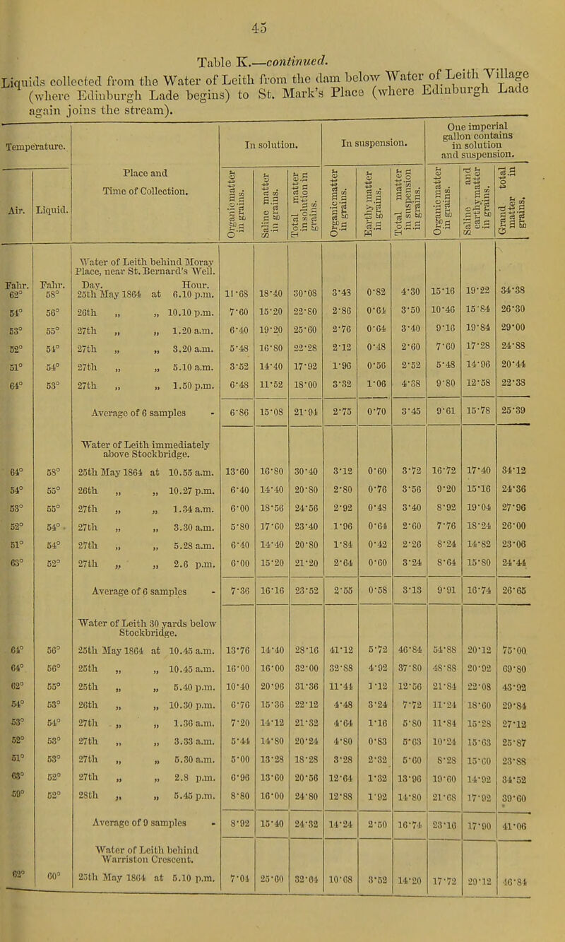 Table K.—continued. Liquuls collected from the Water of Leith from tlie dam below Water of Leitli Yillage (wberc Ediuburgb Lade begins) to St. Mark's Place (where Ldinburgh Lade again joins the stream). Temperature. In solution. In suspension. One imperial gallon contains in solution and suspension. Air. Liquid. Place and Time of Collection. Organicmatter in grains. Saline matter in grains. Total matter in solution in grains. Organicmatter in grains. Earthy matter in grains. Total matter in suspension in grains. Organicmatter in gi-ains. Saline and earthymatter in grains. Grand total matter in grains. Water of Leith behind Moray Place, near St. Bernard's Well. Tahr. 62° Talir. 5S° Day. Hour. 25th May 1864 at 6.10 p.m. 11 68 18-40 30-08 3-43 0-82 4-30 15-10 19-22 34-38 54° 56° 20th „ „ 10.10 p.m. 7'60 15-20 22-80 2-86 0-Oi 3-50 10-40 15-84 20-30 B3° 55° 37th „ „ 1.20 a.m. 6-40 19-20 25-60 2-76 0-04 3-40 9-10 19-84 29'00 62° 54° 27th „ „ 3.20 a.m. 5-48 10-80 22-28 2-12 0-48 2-00 7-60 17-28 2<4-88 31° 54° 27th „ „ 5.10 a.m. 3-52 14-40 17-92 1-96 0-56 2-52 5-48 14-96 on* A A. 64° 53° 27th „ „ 1.50 p.m. 0-48 11-52 18-00 3-32 1-06 4-38 9-80 12-58 22-38 Average of 6 samples 6-80 15-08 21-94 2-75 0-70 3-45 9-61 15-78 25-39 Water of Leith immediately above Stockbridge. 64° 53° 25th May 1864 at 10.53 a.m. 13'60 16-80 30-40 3-12 0-60 3-72 16-72 17-40 34-12 54° 55° 26th „ „ 10.27 p.m. 6'40 14-40 20-80 2*80 0-76 3-56 9-20 15-16 24-36 53° 55° 27th „ „ 1.34 a.m. 6 00 18-50 24'50 2-92 0-4S 3-40 8-92 19-04 27-96 52° 54° ■ 27th „ „ 3.30 a.m. 5'80 17-00 23-40 1-96 0-04 2-00 7-70 18-24 20-00 51° 54° 27th „ „ 5.28 a.m. 640 14-40 20-80 1-84 0-42 2-20 8-24 14-82 23-06 63° 52° 27th „ „ 2.6 p.m. 6-00 15-20 21-20 2-64 0-60 3-24 8-64 15-80 24-44 Average of 6 samples 7-36 16-10 23-52 2-55 0-58 3-13 9-91 16-74 26-63 Water of Leith 30 yards below Stockbridge. 64° 56° 25th May 1804 at 10.45 a.m. 13*76 14-40 28-10 41-12 5-72 40-84 54-88 20-12 75-00 64° 50° 25th „ „ 10.45 a.m. 16-00 16-00 32-00 32-88 4-02 37-80 48-88 20-92 09-80 62° 55° 25th „ „ 5.40 p.m. 10-40 20-96 31-30 11-44 1-12 12-50 21-84 22-08 43-92 &t° 53° 2Cth „ „ 10.30 p.m. 0-70 15-30 22-12 4-48 3'24 7-72 11-24 18-00 29-84 j)3° M° 27th „ „ 1.30 a.m. 7-20 14-12 21-32 4-64 1-16 5-80 11-84 15-28 27-12 52° 53° 27th „ „ 3.33 a.m. 5--H 14-80 20-24 4-80 0-83 5'03 10-24 15-03 25-87 51° 53° 27th „ „ 5.30 a.m. 5-00 13-28 18-28 3-28 2-32 5-00 8-28 15-00 23-88 63° 52° 27th „ „ 2.8 p.m. 0-90 13-00 20-50 12-04 1-32 13-90 10-60 14-92 34-52 50° 52° 28th „ „ 5.45 p.m. 8-80 16-00 24-80 12-88 1-92 14-80 21-08 17-92 39-60 Average of 0 samples 8-92 15-40 24-32 14-24 2-50 10-74 23-10 17-00 41-06 Water of Leith behind Warriston Crescent. 02° 00' 23th May 1804 at 5.10 p.m. 7-01 25-00 32-04 10-08 3-52 14-20 17-72 •29-12 40-8t