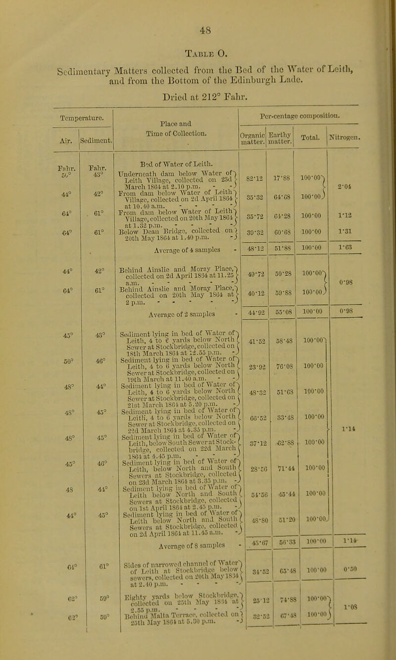 Table 0. Sedimentary Mutters collected from tlie Bed of the Water of Leitli, and from the Bottom of the Edinburgh Lade. Dried at 212° Fahr. Temperature. Place and Pcr-centage compositiou. Air. js jiidimcnt. Time of Collection. ( Organic matter. Earthy matter. Total. Nitrogen. FnliT. 41° ei° 64° Fahr. 43° 42° . 61° 61° Bod of Water of Leitli. Underneath dam below Water of) Lcith Village, collected on 23d > March 1861 at 2.10 p.m. - -) From dam below AVater of Leith') Villaa;e, colleotod on 2d April 1861 /■ at loUo a.m. - - . From dam below Water of Leitn j Yillase, collected on 20th May 1801 > at 1.32 p.m. - ■ „ T , '< Below Deau Bridge, collected on] 20th May 1864 at 1.40 p.m. - i 82*12 35-32 39-32 17-88 64-68 61-28 00-63 100-00^ ] loo-oo; 100-00 100-00 2-01 1-13 1-31 Average of 4 samples 48-12 51-88 100-00 1-63 44° G4° 42° 61° Behind Ainslic and Moray Place,) collected on 2d April 18'j4 at 11.25 > a.m. - - -  ™ -^ Behind Ainslie and Moray Place,) collected on 20th May 1804 at 2 p.m. - . - - 49-72 40-12 50-28 59-88 l00-oo■^ ioo-oo3 0-98 Average of 2 samples 41-92 55-08 100-00 0-98 43° S0° 48° 48° 48° 45° 43 4^1° 43° 46° 44° 45° 45° 40° 41° 45° Sodiment lying in bed of Water of^ Leitli, 4 to f yards below North ( Sewer at Stockbridge, collected on C 18th March 1861 at 12.53 p.m. -J Sediment lying in bed of Water of) Leith, 4 to 6 y.ards below INorth ( Sewer at Stock bridge, collected on ( 19th March at 11.40 a.m. - - J Sediment lying in bed of V\ atcr of) Leith, 4 to 0 vards below Ivorth ( Sower at Stockbridge, collected on f 21i;t March 1801 at 5.20 p.m. -J Sediment lying in bed of Water of) Leitli, 4 to 0 yards below isorth C Sewer at Stockbridge, collected on f 2->d March 1S61 at 4.35 p.m. -J Sediment lying in bed of AVater of) LeiUi, below South Sewer at btocl<- ( bridae, collected on 22d March! 18G1 at 4.45 p.m. - . '{ Sediment lying in bed of \\ater of) Lcith, below North and Sontli ( c.Mrni.o ^t-nf'khrid'0. collected C on 23d March ISOl at 3■■f>Y>M- ■{ Sediment lying in bed ofA^ater ol) Lcith below North and South f Sewers at Stockbridge, collected I on 1st April ISfil at '-i. l'P;l; •( Sediment lying in bed ol Water of) Leith below North and boiitlW Sewers at Stockbridge, coUcetctt i on 2d April 18C1 at 11.45 a.m. -J Average of 8 samples Sides of narrowed ehnnnel of VVater of Leith at Slociairidge below i sewers, collected on 2()th Jlay ISj-t \ 41-52 23-92 48-32 66-52 37-12 28-56 51-56 48-80 58-48 76-08 51-08 33-48 «2-S8 71-44 45-44 51-20 100-00^ 100-00 100-00 100-00 100-00 1 100-00 1 1 100-00 100-00, 1-U 4-'>'67 50-33 100-00 1-1* «i° 61° 34-52 63-48 100-00 0-50 at 2.10 p.m. - - - 02° 02' 59° D0° Einhtv yards below SlockbridgC collected on 25th Jlny 1S!1 at 2.55 p.m. - BchinU Malta T(M-race, oollcctcd on 2oth May 1861 at 5.30 p.m. ■ 2512 32-52 74-88 67-48 100-00- 100-00 1 ' 1-OS