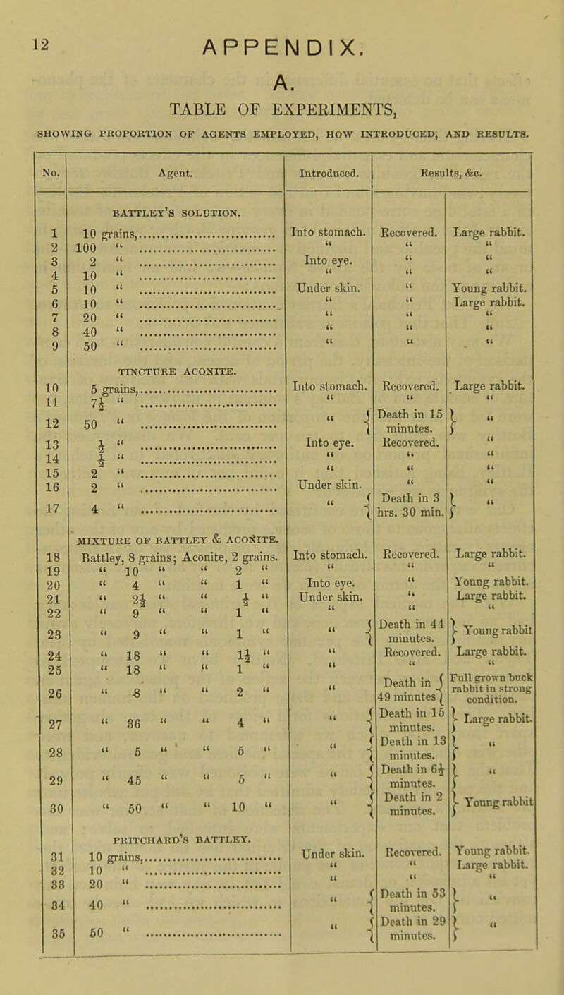 A. TABLE OF EXPERIMENTS, SHOWING PROPORTION OF AGENTS EftLPLOYED, HOW INTRODUCED; AND RESULTS. Agent. Introduced. Reeults, &c. BATTLEY 8 SOLUTION. 10 grains, 100 2 10 10 10 20 40 50 TINCTURE ACONITE. 10 5 grains 11 7i 12 50 13 i 14 i 15 2 16 2 17 4 MIXTURE OF BATTLEY & ACOlilTB. Battley, 8 grains; Aconite, 2 grains. 10 4 H 9 9 18 18 S 36 6 45 50 2 1 i 1 1 li 1 2 4 5 5 10 PUITCHARD's BATTLEY. 10 grains, 10 20 40 50 Into stomach. u Into eye. (( Under skin. Recovered. Into stomach. Into eye. (( Under skin. Into stomach. u Into eye. Under skin. 1 Under skin. II Recovered. (( Death in 15 minutes. Recovered. Death in 3 hrs. 30 min, Recovered. Death in 44 minutes. Recovered. a Death in J 49 minutesl Death iu 15 minutes. Death in 13 minutes. Death in 6J minutes. Death in 2 minutes. Recovered. Death in 53 minutes. Death in 29 minutes. Large rahhit. Young rabbit. Large rabbit. Large rabbit. Large rabbit, tt Young rabbit. Large rabbit. Young rabbit Large rabbit. Full grown bncR rabbit in strong condition. |- Large rabbit } |- Young rabbit Young rabbit. Large rabbit.