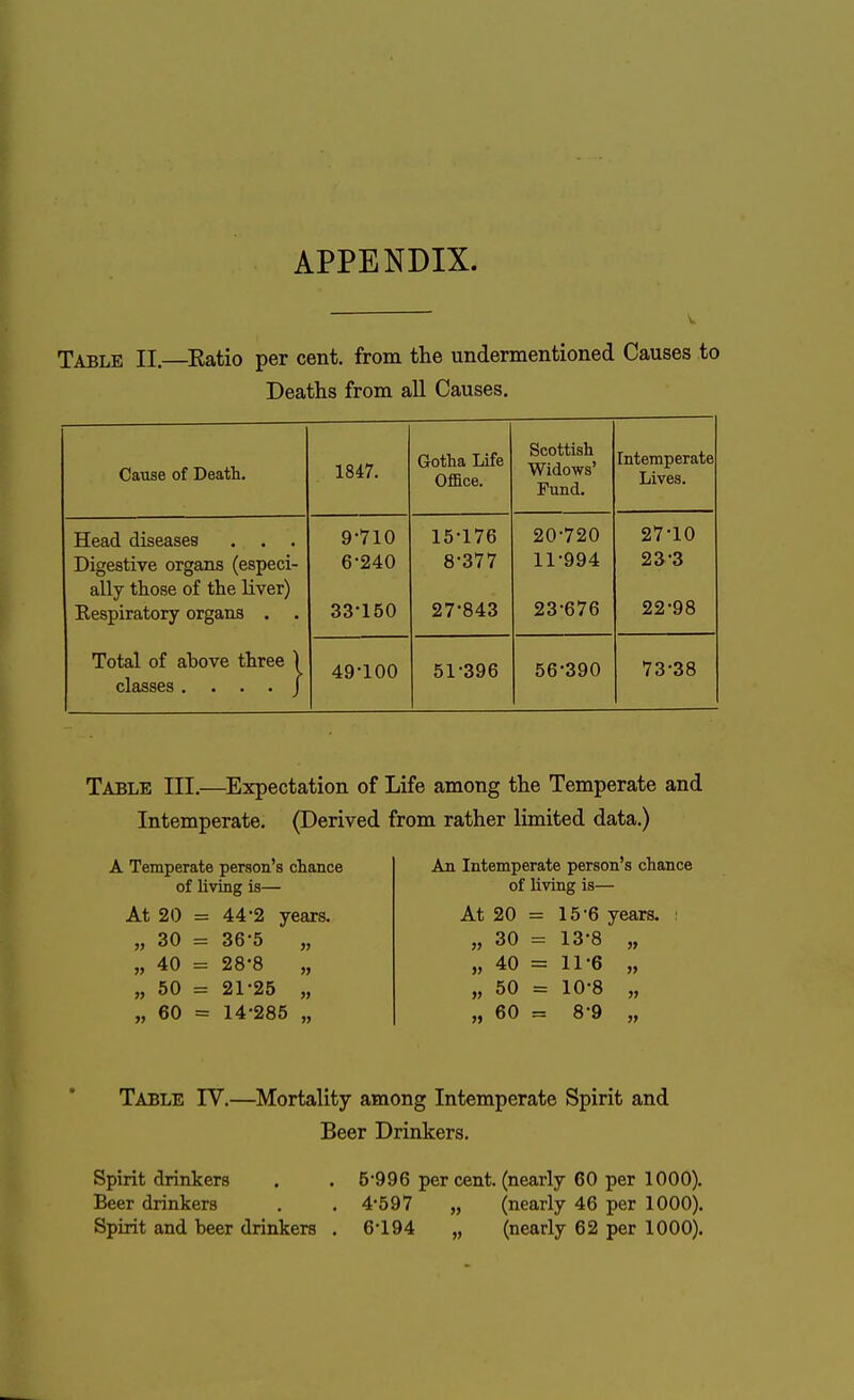 APPENDIX. Table II. Eatio per cent, from the undermentioned Causes to Deaths from all Causes. Cause of Death. 1847. Gotha Life Office. Scottish Widows' Fund. Intemperate Lives. Head diseases Digestive organs (especi- ally those of the liver) Respiratory organs . Total of above three ) classes .... J 9-710 6-240 33-150 15-176 8-377 27-843 20-720 11-994 23-676 27-10 23-3 22-98 49-100 51-396 56-390 73-38 Table III.—Expectation of Life among the Temperate and Intemperate. (Derived from rather limited data.) A Temperate person's chance of living is— At 20 = 44-2 years. „ 30 = 36-5 „ 40 = 28-8 50 = 21-25 60 = 14-285 » An Intemperate person's chance of living is— At 20 = 15-6 years, i „ 30 = 13-8 „ „ 40 = 11-6 „ „ 50 = 10-8 „ „ 60 = 8-9 „ Table IV.—Mortality among Intemperate Spirit and Beer Drinkers. Spirit drinkers . . 5*996 per cent, (nearly 60 per 1000). Beer drinkers . . 4-597 „ (nearly 46 per 1000). Spirit and beer drinkers . 6*194 „ (nearly 62 per 1000).