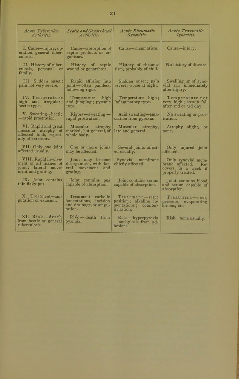 Acute Tubercular Arthritis. Septic and Gonorrhoeal A rthrit is. Acute Rheumatic Synovitis. Acute Traumatic Synovitis. I. Cause—injury, op- eration, general tuber- culosis. Cause—absorption of septic products or or- ganisms. Cause—rheumatism. Cause—injury. II. History of tuber- culosis, personal or family. History of septic wound or gonorrhoea. History of rheuma- tism, probably of chill. No history of disease. III. Sudden onset; pain not very severe. Rapid effusion into joint —often painless, following rigor. Sudden onset; pain severe, worse at night. Swelling up of syno- vial sac immediately after injury. IV. Temperature high and irregular; hectic type. Temperature high and jumping; pyaimic type. Temperature high; inflammatory type. Temperature not very high ; steady fall after 2nd or 3rd day. V. Sweating—hectic —rapid prostration. Rigors—sweating — rapid prostration. Acid sweating—ema- ciation from pyrexia. No sweating or pros- tration. VI. Rapid and great muscular atrophy of affected limb, especi- ally of extensors. Muscular atrophy marked, but general, of whole body. Muscular atrophy, late and general. Atrophy slight, or none. VII. Only one joint affected usually. One or more joints may be affected. Several joints affect- ed usually. Only injured joint affected. VIII. Rapid involve- ment of all tissues of joint; lateral move- ment and grating. Joint may become disorganised, with lat- eral movement and grating. Synovial membrane chiefly affected. Only synovial mem- brane affected. Re- covers in a week if properly treated. IX. Joint contains thin flaky pus. Joint contains pus capable of absorption. Joint contains serum capable of absorption. Joint contains blood and serum capable of absorption. X. ^ Treatment—am- putation or excision. Treatment— carbolic fomentations, incision and drainage, or ampu- tation. Treatment — rest; position ; alkaline fo- mentations ; counter- irritation. Treatment — rest, pressure, evaporating lotions, etc. XI. Risk — death from hectic or general tuberculosis. Risk — death from pyaemia. Risk — hyperpyrexia — anchylosis from ad- hesions. Risk—none usually.