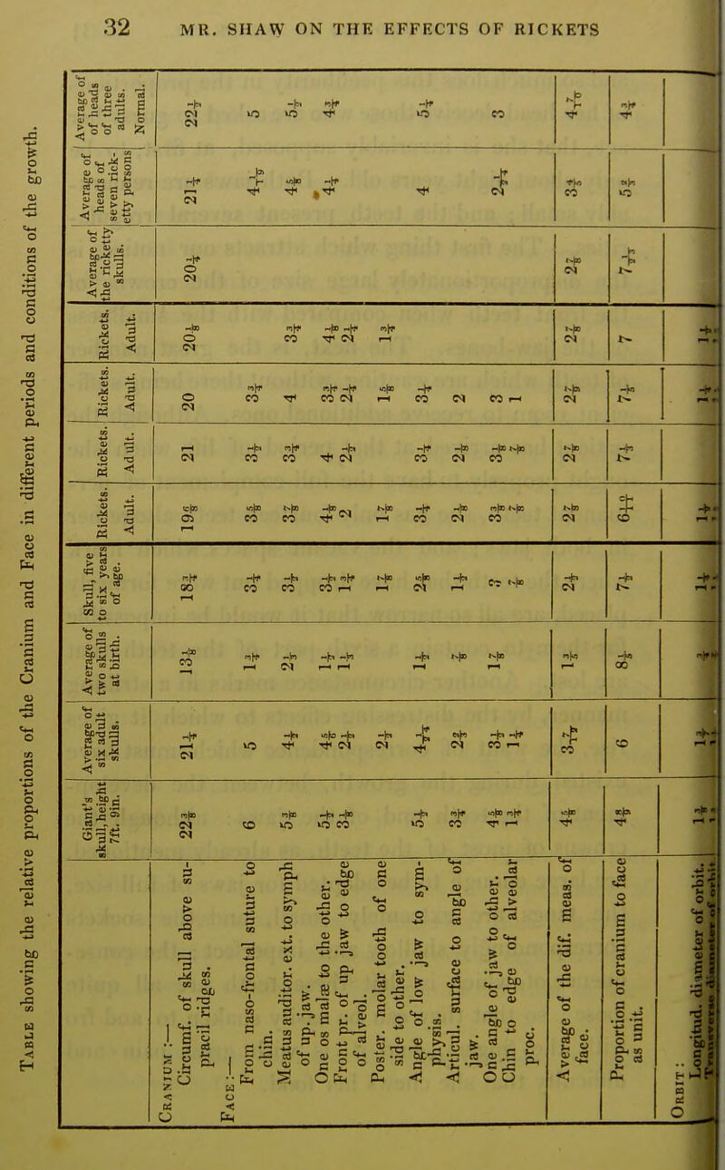 Average of of heads of three adults. Normal. <m 10 >o \r> co CN Average of heads of seven rick- etty persons -r' ~h «*> ~£ ^ ^ ^ CN CN CO «0 Average of the ricketty skulls. -j* O CN CN Rickets. Adult. —x —[s> m^j* O CO CN rH CN (-fx CN Rickets. Adult. o coT7<eoiNi-ieocNcoi-i *+> CN -+> • Rickets. Adult. i—i + «|( -(a -t* ~|» -l»Nto CN (5 n *M CO CN CO Kb CN -+> Rickets. Adult. (0)B tc{9 t>|» -fX l^fX -ft -}» nfX U|BQ OS coco^^i-icocNeo Nfcn CN $ CO -+-' 1—t F Skull, five to six years of age. 00 CO CO CO i-l i-H CN rl  ' P> i—1 CN -+< CO „tf ~k -|» -Jn i—c CN i—i i-h -«Jw K(n k(jo 00 OJ 3 m «0 CM CN > CN CO ^ CO 03; J4 CN CN nfx «0 ■+ _(* CO OJ W) C OJ T3 <D -3 O *-> O GJ rg oS ■ 1—2 O up CO o CO So 3 OS o cu o a CO o -3 3 . M CO . CU) .'. a § L 3 2 S.S ^ «: K O 3 3 c o E CO o CU 0) c o Cm o •2 o o a .-3 3 0 o h 3 • 03 . S -.5 0 *2 . 0 o ^ cu 3 c« O O ct) . '1—3 CO tr 5 J O 2 o. COrS «2 >^ ^ o O cd o , w CO CO o • S **  OO 4) -3 CO <1 o n . o « P-i W O 71