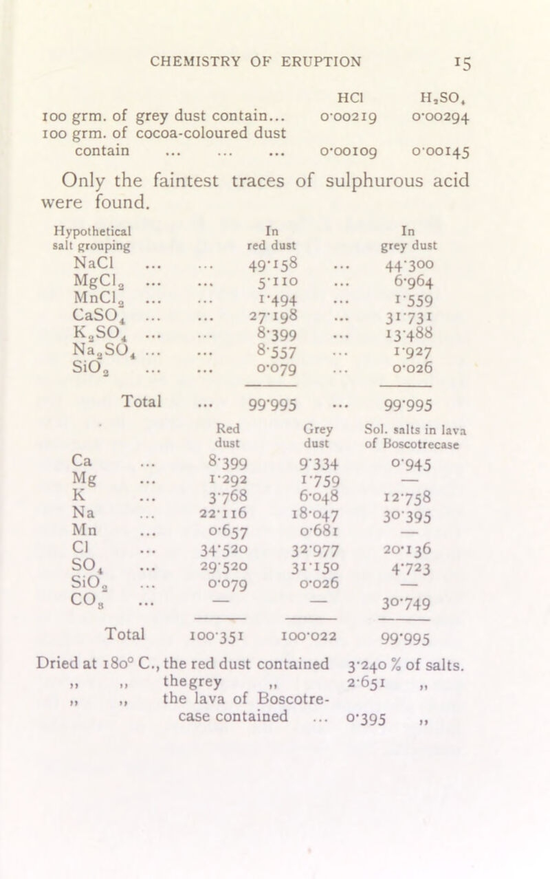 HC1 H,SOt ioo grm. of grey dust contain... 0-00219 0-00294 100 grm. of cocoa-coloured dust contain ... ... ... 0-00109 000145 Only the faintest traces of sulphurous acid were found. Hypothetical In In salt grouping red dust grey dust NaCl 49-158 44-300 MgClg ... 5'110 . 6-964 MnCl„ ... i*494 i*559 CaS04 ... ... 27-198 31 *731 k2so4 ... 8-399 13488 Na2S(34 ... 8-557 1927 Si02 ... 0-079 0-026 Total ... 99-995 99*995 • Red Grey Sol. salts in lava dust dust of Boscotrecase Ca 8399 9*334 °*945 Mg 1-292 1-759 — K 3-768 6-048 12-758 Na 22116 18-047 3°*395 Mn 0-657 o-681 — Cl 34*520 32-977 20-136 so4 29520 31-15° 4-723 SiOa ... 0-079 0-026 co8 ... — — 3°*749 Total IOO351 100-022 99*995 Dried at 1800 C., the red dust contained 3-240 % of salts. thegrey „ 2-651 the lava of Boscotre- case contained ... 0-395