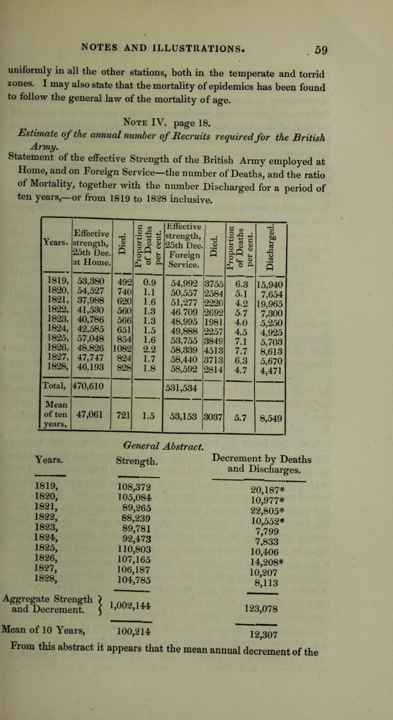 uniformly in all the other stations, both in the temperate and torrid zones. I may also state that the mortality of epidemics has been found to follow the general law of the mortality of age. Note IV. page 18. Estimate of the annual number of Recruits required for the British Army. Statement of the effective Strength of the British Army employed at Home, and on Foreign Service—the number of Deaths, and the ratio of Mortality, together with the number Discharged for a period of ten years,—or from 1819 to 1828 inclusive. Years. Effective strength, 25th Dec. at Home. j Died. 1 Proportion 1 of Deaths per cent. (Effective strength, 25th Dec. Foreign Service. Died. Proportion of Deaths per cent. Discharged. 1819, 53,380 492 0.9 54,992 3755 6.3 15,940 1820, 54,527 740 1.1 50,557 2584 5.1 7,654 1821, 37,988 620 1.6 51,277 2220 4.2 19,965 1822, 41,530 560 1.3 46.709 2692 5.7 7,300 1823, 40,786 566 1.3 48,995 1981 4.0 5,250 1824, 42,585 651 1.5 49,888 2257 4.5 4,925 1825, 57,048 854 1.6 53,755 3849 7.1 5,703 1826, 48,826 1082 2.2 58,339 4513 7.7 8,613 1827, 47,747 824 1.7 58,440 3713 6.3 5,670 1828, 46,193 828 1.8 58,592 2814 4.7 4,471 Total, 470,610 531,534 Mean of ten 47,061 721 1.5 53,153 3037 5.7 8,549 years, ! Years. 1819, 1820, 1821, 1822, 1823, 1824, 1825, 1826, 1827, 1828, Aggregate Strength ) and Decrement. £ Mean of 10 Years, General Abstract. Strength. 108,372 105,084 89,265 88,239 89,781 92,473 110,803 107,165 106,187 104,785 1,002,144 100,214 Decrement by Deaths and Discharges. 20,187* 10,977* 22,805* 10,552* 7,799 7,833 10,406 14,208* 10,207 8,113 123,078 12,307 From this abstract it appears that the mean annual decrement of the