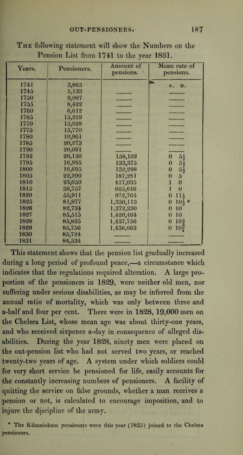 The following statement will show the Numbers on the Pension List from 1741 to the year 1831. Years. Pensioners. f Amount of pensions. Mean rate of pensions. 1741 3,865 if* S. D. 1745 5,133 1750 1755 1760 9,087 8,422 6,612 — — 1765 15,229 1770 15,928 jsjSjsjjsj 1775 15,770 1780 1785 1790 10,961 20,273 20,091 — — 1792 20,150 158,102 rs* 1795 16,995 133,375 0 51 1800 16,695 132,298 0 5i 1805 22,290 187,281 0 5 1810 23,050 417,035 1 0 1815 36,757 665,646 1 0 1820 55,911 972,704 0 1825 81,877 1,350,113 0 10|* 1826 82,734 1,372,330 0 10 1827 85,515 1,420,464 I 0 10 1828 85,835 1,437,756 mMwh o o o o 1829 85,756 1,436,663 1830 85,724 itj ftrux-ririij. 1831 84,534 — This statement shows that the pension list gradually increased during a long period of profound peace,—a circumstance which indicates that the regulations required alteration. A large pro- portion of the pensioners in 1829, were neither old men, nor suffering under serious disabilities, as may be inferred from the annual ratio of mortality, which was only between three and a-half and four per cent. There were in 1828, 19,000 men on the Chelsea List, whose mean age was about thirty-one years, and who received sixpence a-day in consequence of alleged dis- abilities. During the year 1828, ninety men were placed on the out-pension list who had not served two years, or reached twenty-two years of age. A system under which soldiers could for very short service be pensioned for life, easily accounts for the constantly increasing numbers of pensioners. A facility of quitting the service on false grounds, whether a man receives a pension or not, is calculated to encourage imposition, and to injure the discipline of the army. * The Kilmainham pensioners were this year (1825) joined to the Chelsea pensioners.