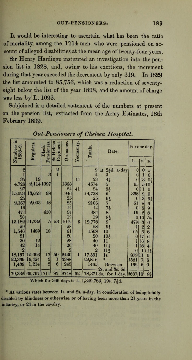 It would be interesting to ascertain what has been the ratio of mortality among the 1714 men who were pensioned on ac- count of alleged disabilities at the mean age of twenty-four years. Sir Henry Hardinge instituted an investigation into the pen- sion list in 1828, and, owing to his exertions, the increment during that year exceeded the decrement by only 319. In 1829 the list amounted to 85,756, which was a reduction of seventy- eight below the list of the year 1828, and the amount of charge was less by L. 1093. Subjoined is a detailed statement of the numbers at present on the pension list, extracted from the Army Estimates, 18th February 1839. Out-Pensioners of Chelsea Hospital. Numbers in 1838-9. Regulars. Black Pensioners. St Helena Regiment Ordnance. Yeomanry. Totals. Rate. For one day. L s. D. 2 2 2 at 2£d. a-day 0 0 5 1 3 1 4 3 0 1 0 35 19 14 33 4f 0 13 0| 4,728 2,114 1097 1363 4574 5 95 5 10 27 24 41 24 54 0 11 0 15,024 13,653 98 946 14,738 6 368 9 0 25 25 25 64 0 i3 64 2,167 2,003 18 85 2106 7 61 8 6 15 14 14 7b 0 8 9 471 450 34 484 8“ 16 2 8 20 IS 19 84 0 13 54 13,182 11,732 5 23 1012 6 12,778 9 479 3 6 29 28 28 94 1 2 2 1,546 1489 18 61 1568 10 65 6 8 21 20 20 104 0 17 6 30 12 28 40 li 1 16 8 42 14 26 40 ill 1 18 4 2 2 2 lif 0 1 114 18,157 15,093 17 50 2430 1 17,591 Is. 879 11 0 22,369 19,424 3 1 3388 22,816 * 1551 7 8 1,439 1,214 2 6 243 1465 Between 162 6 0 79,332 66,767 1711 83 9748 62 1 78,371 dim oh. uci* do. for l day. 3687 18 Which for 366 days is L. 1,349,783, 19s. 7|d. * At various rates between Is. and 2s. a-day, in consideration of being totally disabled by blindness or otherwise, or of having been more than 21 years in the infantry, or 24 in the cavalry.