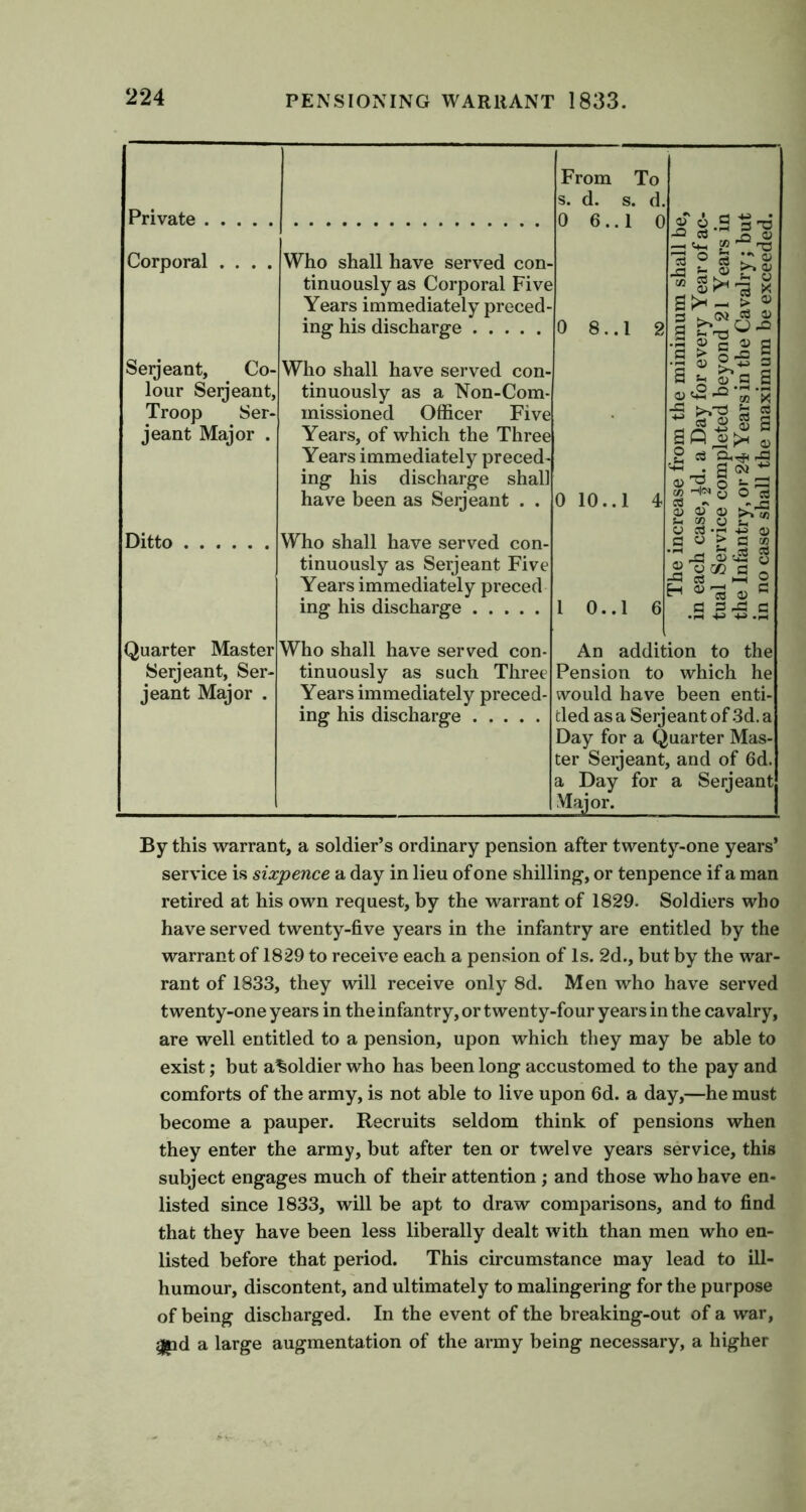 Private From To s. d. s. d. 0 6 .. 1 0 Corporal .... Who shall have served con- tinuously as Corporal Five Years immediately preced- ing his discharge 0 8.. 1 2 £>h - > ® Serjeant, Co- Who shall have served con- ! I |l 1 a s 5*q s « « oj lour Serjeant, tinuously as a Non-Com- Troop Ser- missioned Officer Five 5 p « jeant Major . Years, of which the Three Years immediately preced- ing his discharge shall have been as Seijeant . . 0 10..1 4 s s-aSJ a) ^ a t- zi w y o cS £ £ 8 Ditto Who shall have served con- O CS-H4J 0 a « > a m .-H r—< — — tinuously as Serjeant Five Years immediately preced ing his discharge 1 0..1 6 The in each tual Se the Infi in no c« Quarter Master Who shall have served con- An addition to the Serjeant, Ser- tinuously as such Three Pension to which he jeant Major . Years immediately preced- would have been enti- ing his discharge tied as a Serjeant of 3d. a Day for a Quarter Mas- ter Serjeant, and of 6d. a Day for a Serjeant Major. By this warrant, a soldier’s ordinary pension after twenty-one years’ service is sixpence a day in lieu of one shilling, or tenpence if a man retired at his own request, by the warrant of 1829. Soldiers who have served twenty-five years in the infantry are entitled by the warrant of 1829 to receive each a pension of Is. 2d., but by the war- rant of 1833, they will receive only 8d. Men who have served twenty-one years in the infantry, or twenty-four years in the cavalry, are well entitled to a pension, upon which they may be able to exist; but alsoldier who has been long accustomed to the pay and comforts of the army, is not able to live upon 6d. a day,—he must become a pauper. Recruits seldom think of pensions when they enter the army, but after ten or twelve years service, this subject engages much of their attention ; and those who have en- listed since 1833, will be apt to draw comparisons, and to find that they have been less liberally dealt with than men who en- listed before that period. This circumstance may lead to ill- humour, discontent, and ultimately to malingering for the purpose of being discharged. In the event of the breaking-out of a war, jjpd a large augmentation of the army being necessary, a higher