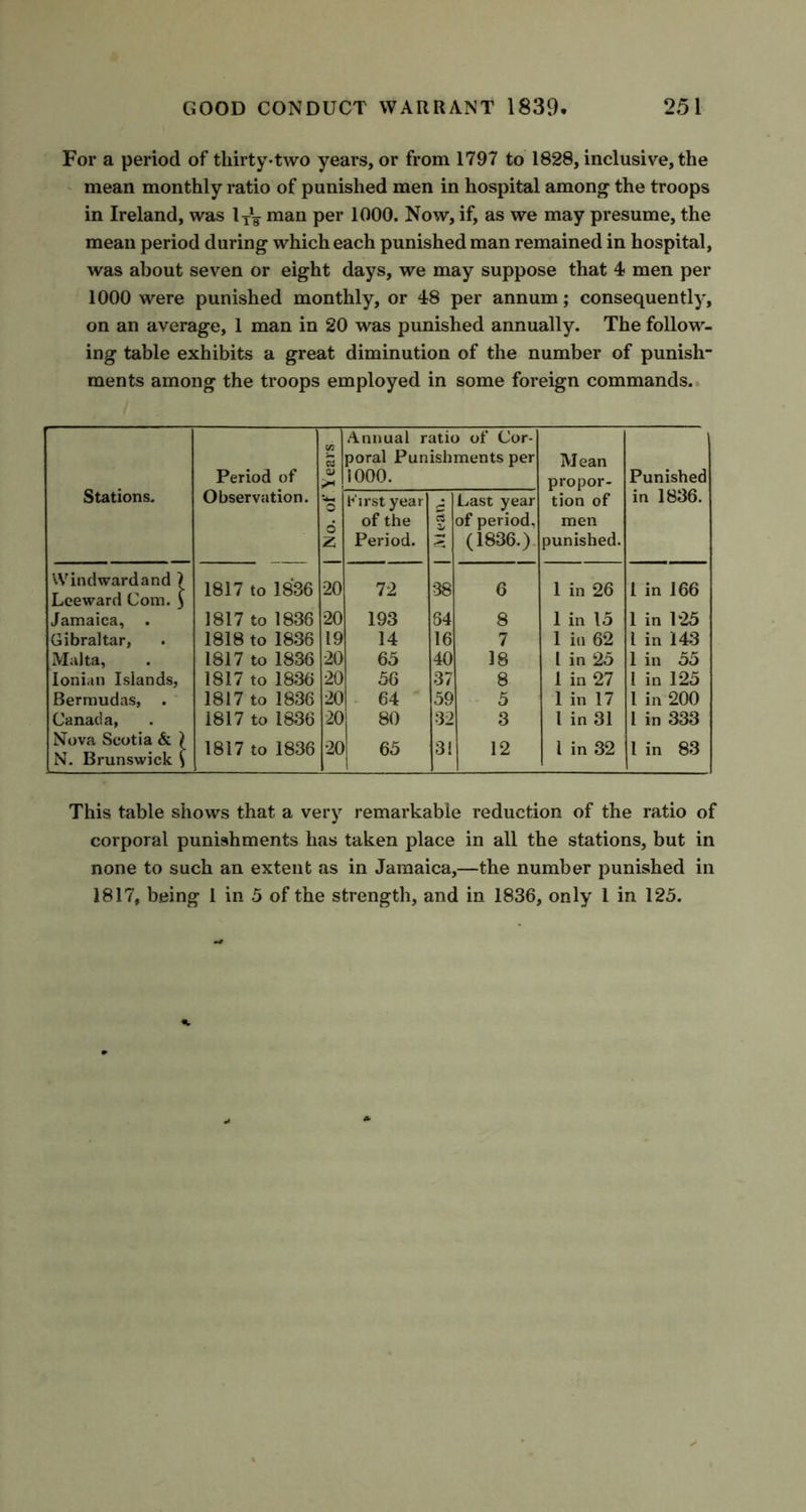For a period of thirty-two years, or from 1797 to 1828, inclusive, the mean monthly ratio of punished men in hospital among the troops in Ireland, was lTc man per 1000. Now, if, as we may presume, the mean period during which each punished man remained in hospital, was about seven or eight days, we may suppose that 4 men per 1000 were punished monthly, or 48 per annum; consequently, on an average, 1 man in 20 was punished annually. The follow- ing table exhibits a great diminution of the number of punish- ments among the troops employed in some foreign commands. Annual ratio of Cor- 5 poral Punishments per Mean Stations. Period of V >4 1000. propor- tion of Punished Observation. o First year • Last year in 1836. Q of the 3 of period, men IZ Period. 3 (1836.) punished. Windwardand ) Leeward Com. £ 1817 to 1836 20 72 38 6 1 in 26 1 in 166 Jamaica, . 1817 to 1836 20 193 84 8 1 in 15 1 in 125 Gibraltar, 1818 to 1836 19 14 16 7 1 in 62 l in 143 Malta, 1817 to 1836 20 65 40 18 l in 25 1 in 55 Ionian Islands, 1817 to 1836 20 56 37 8 1 in 27 1 in 125 Bermudas, . 1817 to 1836 20 64 59 5 1 in 17 1 in 200 Canada, 1817 to 1836 20 80 32 3 1 in 31 l in 333 Nova Scotia & ) N. Brunswick \ 1817 to 1836 20 65 31 12 l in 32 l in 83 This table shows that a very remarkable reduction of the ratio of corporal punishments has taken place in all the stations, but in none to such an extent as in Jamaica,—the number punished in 1817, being 1 in 5 of the strength, and in 1836, only 1 in 125.