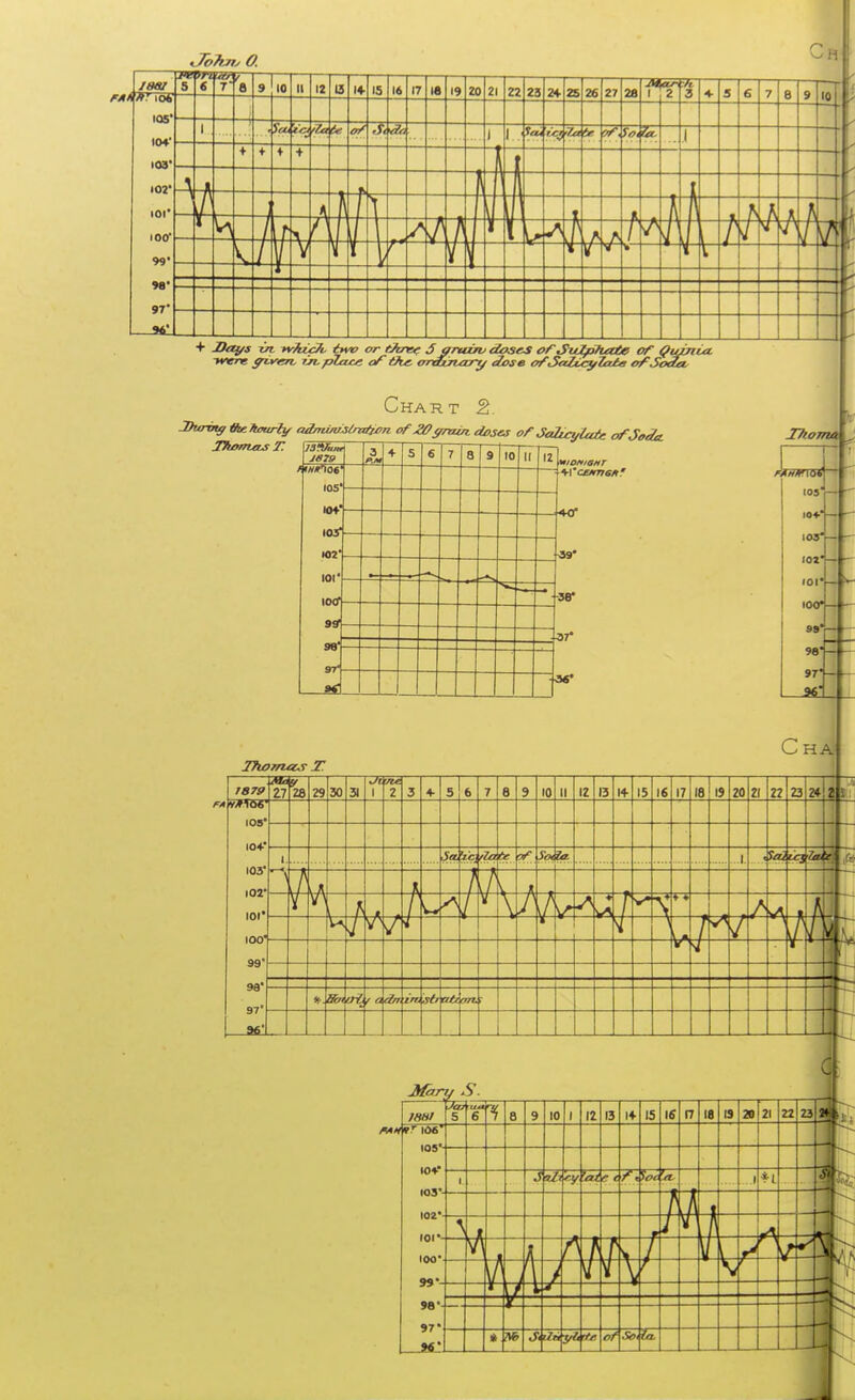 23 Vucj '£af> . Soda 2+ 20 + Days in. tvhifjt- two or throe 5 arazrv doses of .Su/pfiate of Quinia. ■were yiverv rjvplcwe of the. oreurutry dose ofSaZCcylaie of St Chart 2. Jhoiitg i/is.ttourh, admousfod/on ofjffymvi doses of Jabcylate of Soda. Thomas T. , J879 IOS* 10V ICS1 102 101' 100 9? 98' sr 10 M'camaif 38* 36' ZfuomasT T7/OTTW ios' I0+ 103 I0Z' 101' - 100* 89'- 98- 97'- Cha 1879 105' 10+' 103' 102' 101* 100' 99' 9a' 97 27 28 29 30 1+ 16 20 22 23 2* 5a%1cuZo.ee ■jf indo I A. *f-. SawiL r a g&t zm ,ytr tcb. rm. J T