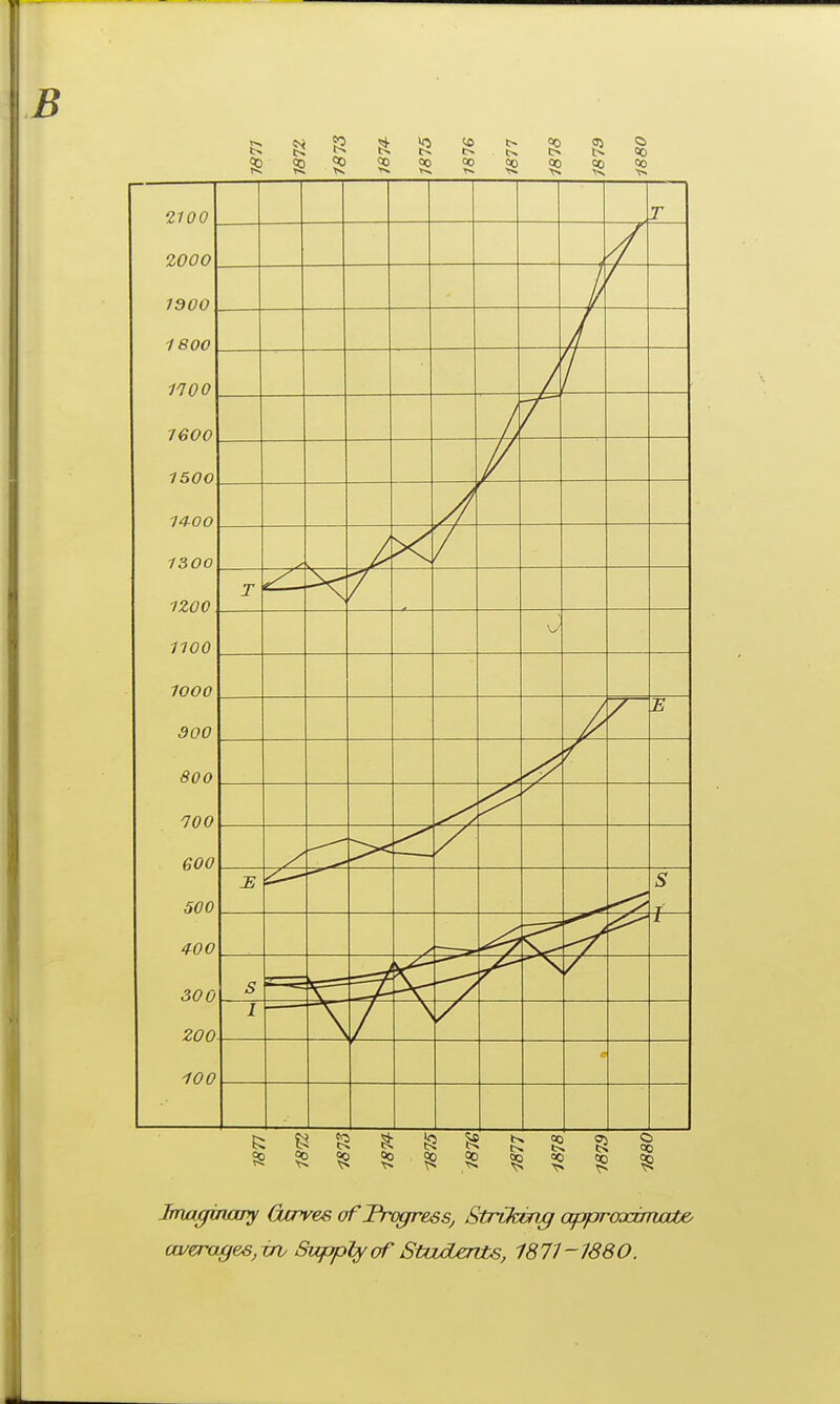 n: s: *^ ^. r~ s: \? T _E £ ■ 5 > ——». s 1 f 2700 7900 1100 7600 150O 1400 1300 1ZOO 1100 1000 300 800 TOO 500 SP IS 9D 00 05 c> C> IS CO 00 00 °0 > ^ ^5 Imaginary Curves ofTrqgress, Striking approximate averages, tsi Supply of Students, 1877-1880.