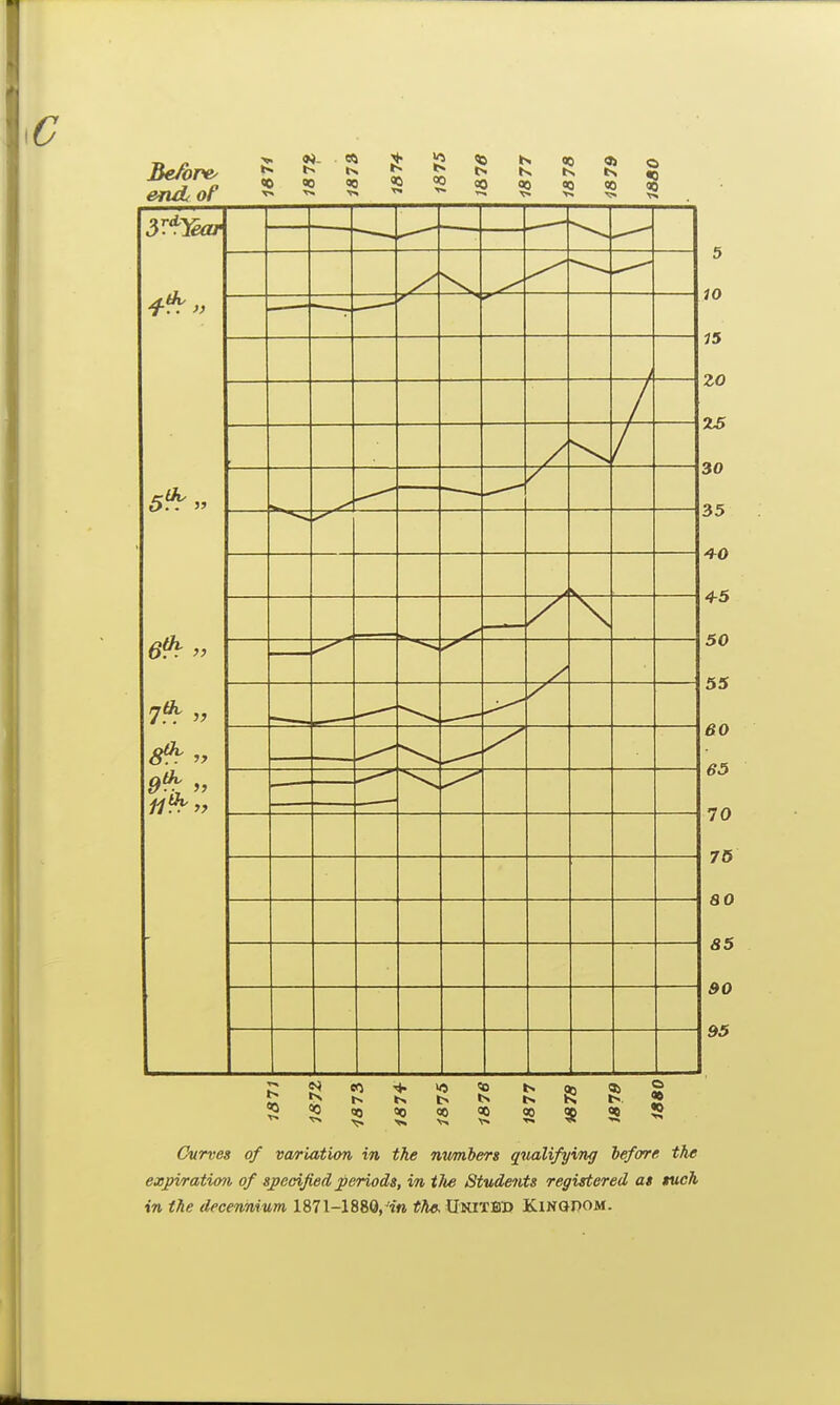 ao 85 90 95 CO CO t» Ct) 35 S t> K t> * a * a s Curves of variation in the members qualifying before the expiration of specified periods, in tJte Students registered as such in the decennium 1871-1880, 'in the. United Kingdom.