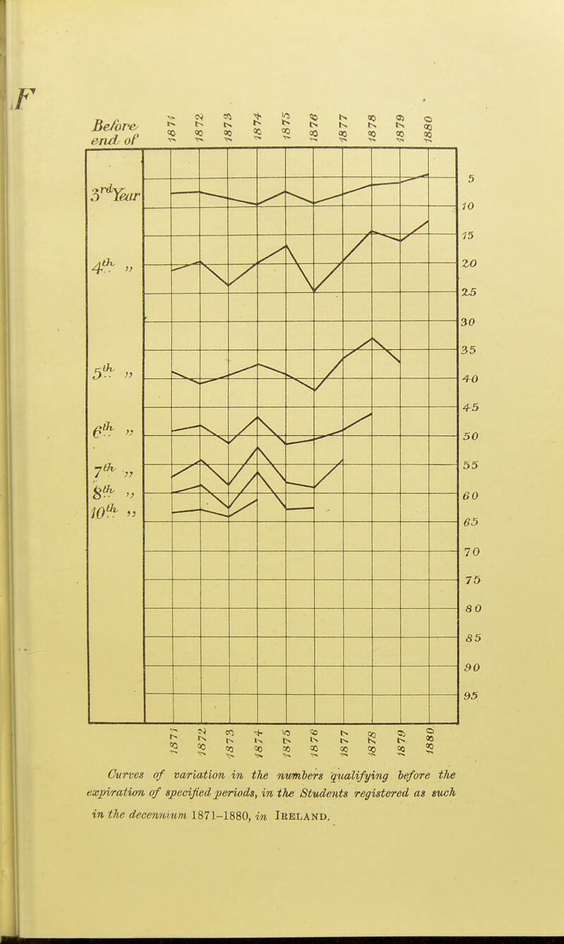 Curves of variation in the numbers qualifying before the expiration of specified periods, in the Students registered as such