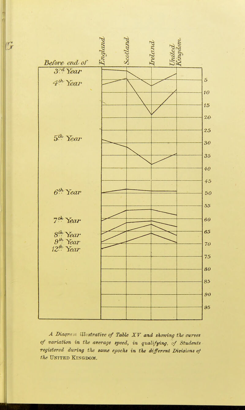 Before end* of 3^Year 4thYear 5^ Year 6th-Year 7 * Year 8^ Year 8th- Year iZ^Year A Diaqr-.tm ilhstrative of Table XV and shouting the cvrves of variation in the average speed, m qualifying, if Students registered during tlie same epochs in the different Divisions of the United Kingdom.