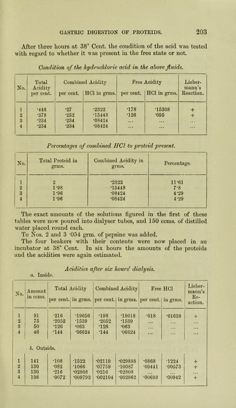 After three hours at 38° Cent, the condition of the acid was tested with regard to whether it was present in the free state or not. Condition of the hydrochloric acid in the above fluids. Total Combined Acidity Free Acidity Lieber- No. Acidity mann’s per cent. per cent. HCl in grms. per cent. HCl in grms. Reaction. 1 •448 •27 •2322 •178 •15308 + 2 •378 •252 •15448 •126 •095 + 3 •234 •234 •08424 • • • • • • • ■ . 4 •234 •234 •08424 ... ... ... Percentages of combined HCl to proteid present. No. Total Proteid in grms. Combined Acidity in grms. Percentage. 1 2 •23-22 11-61 2 1-98 •15448 7-8 3 1-96 •08424 4-29 4 1-96 •08424 4-29 The exact amounts of the solutions figured in the first of these tables were now poured into dialyser tubes, and 150 ccms. of distilled water placed round each. To Nos. 2 and 3 ’054 grm. of pepsine was added. The four beakers with their contents were now placed in an incubator at 38° Cent. In six hours the amounts of the proteids and the acidities were again estimated. Acidities after six hours’ dialysis. a. Inside. No. 1 Amoiint in ccms. Total j per cent. \cidity in grms. Combine per cent. d Acidity in grms. Free per cent. HCl in grrns. Lieber- mann’s Re- action. 1 1 91 •216 •19656 •198 •18018 •018 •01638 -H 2 75 •2052 •1539 •2052 •1539 ... 3 50 •126 •063 •126 •063 4 46 •144 •06624 •144 •06624 ... ... ... h. Outside. 1 141 •108 •1522 •02119 •029888 •0868 •1224 -1- 2 130 •082 •1066 •07759 •10087 •00441 •00573 + 3 130 •216 •02808 •0216 •02808 • • • • • • » • • 4 136 •0072 •009792 •002104 •002862 •00693 •00942 +