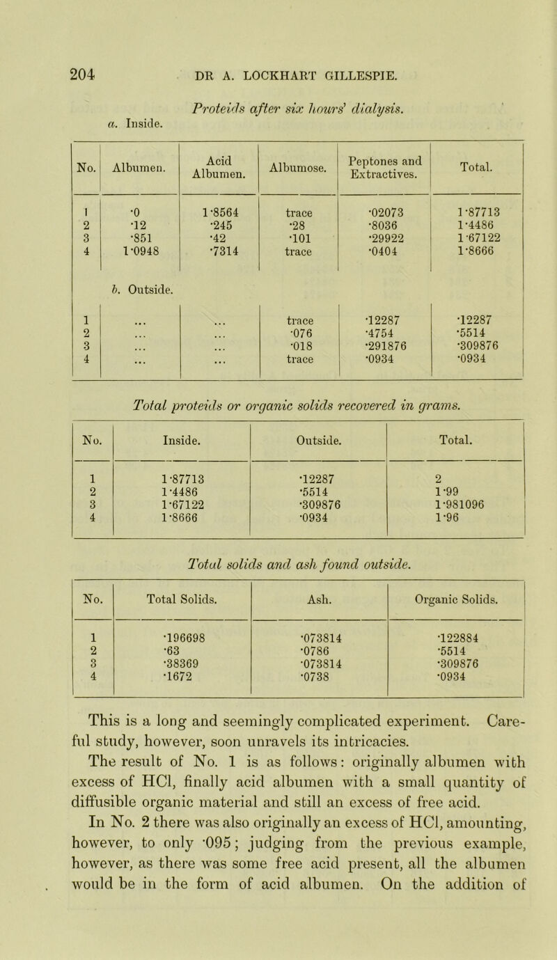 a. Inside. Proteids after six hours' dialysis. No. Albumen. Acid Albumen. Albumose. Peptones and Extractives. Total. 1 •0 1-8564 trace •02073 1-87713 2 T2 •245 •28 •8036 1-4486 3 •851 •42 •101 •29922 1-67122 4 1-0948 •7314 trace •0404 1-8666 h. Outside. 1 trace •12287 •12287 2 ... •076 •4754 •5514 3 ... •018 •291876 •309876 4 ... ... trace •0934 •0934 Total proteids or organic solids recovered in grams. No. Inside. Outside. Total. 1 1-87713 •12287 2 2 1-4486 •5514 1-99 3 1-67122 •309876 1-981096 4 1-8666 •0934 1-96 Total solids and ash found outside. No. Total Solids. Ash. Organic Solids. 1 •196698 •073814 •122884 : 2 •63 •0786 •5514 3 •38369 •073814 •309876 1 4 •1672 •0738 •0934 This is a long and seemingly complicated experiment. Care- ful study, however, soon unravels its intricacies. The result of No. 1 is as follows: originally albumen with excess of HCl, finally acid albumen with a small quantity of diffusible organic material and still an excess of free acid. In No. 2 there was also originally an excess of HCl, amounting, however, to only '095; judging from the previous example, however, as there was some free acid present, all the albumen would be in the form of acid albumen. On the addition of