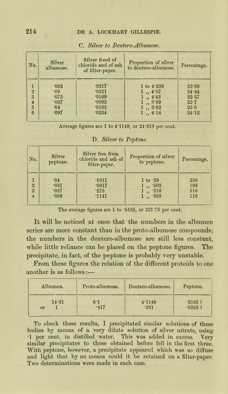 C. Silver to Deutero-Alhumose. No. Silver albumose. Silver freed of chloride and of ash of filter-paper. Proportion of silver to deutero-albumose. Percentage. 1 •092 •0217 1 to 4-239 23-58 2 •09 •0221 1 „ 4-07 24-44 3 •075 •0169 1 „ 4-43 22-57 4 •037 •0095 1 ,, 3-89 25-7 5 •04 •0102 1 ,, 3-92 25-5 6 •097 •0234 1 „ 4-14 24-12 Average figures are 1 to 4T149, or 21'SIS per cent. D. Silver to Peptone. No. Silver peptone. Silver free from chloride and ash of filter-paper. Proportion of silver to peptone. Percentage. 1 •04 •1011 1 to -39 256 2 •031 •0617 1 ,, -502 199 3 •087 •275 1 „ -316 316 4 •098 •1141 1 „ -858 116 i The average figures are 1 to ’5165, or 221‘75 per cent. It 'will be noticed at once that the numbers in the albumen series are more constant than in the proto-albumose compounds; the numbers in the deutero-albumose are still less constant, while little reliance can be placed on the peptone figures. The precipitate, in fact, of the peptone is probably very unstable. From these figures the relation of the different proteids to one another is as follows:— Albumen. Proto-albumose. Deutero-albumose. Peptone. 14-61 6-1 4-1149 •5165 ? 1—1 O •417 •281 •0353 ? i To check these results, I precipitated similar solutions of these bodies by means of a very dilute solution of silver nitrate, using T per cent, in distilled water. This was added in excess. Very similar precipitates to those obtained before fell in the first three. With peptone, however, a precipitate appeared which was so diffuse and light that by no means could it be retained on a filter-paper. Two determinations were made in each case.