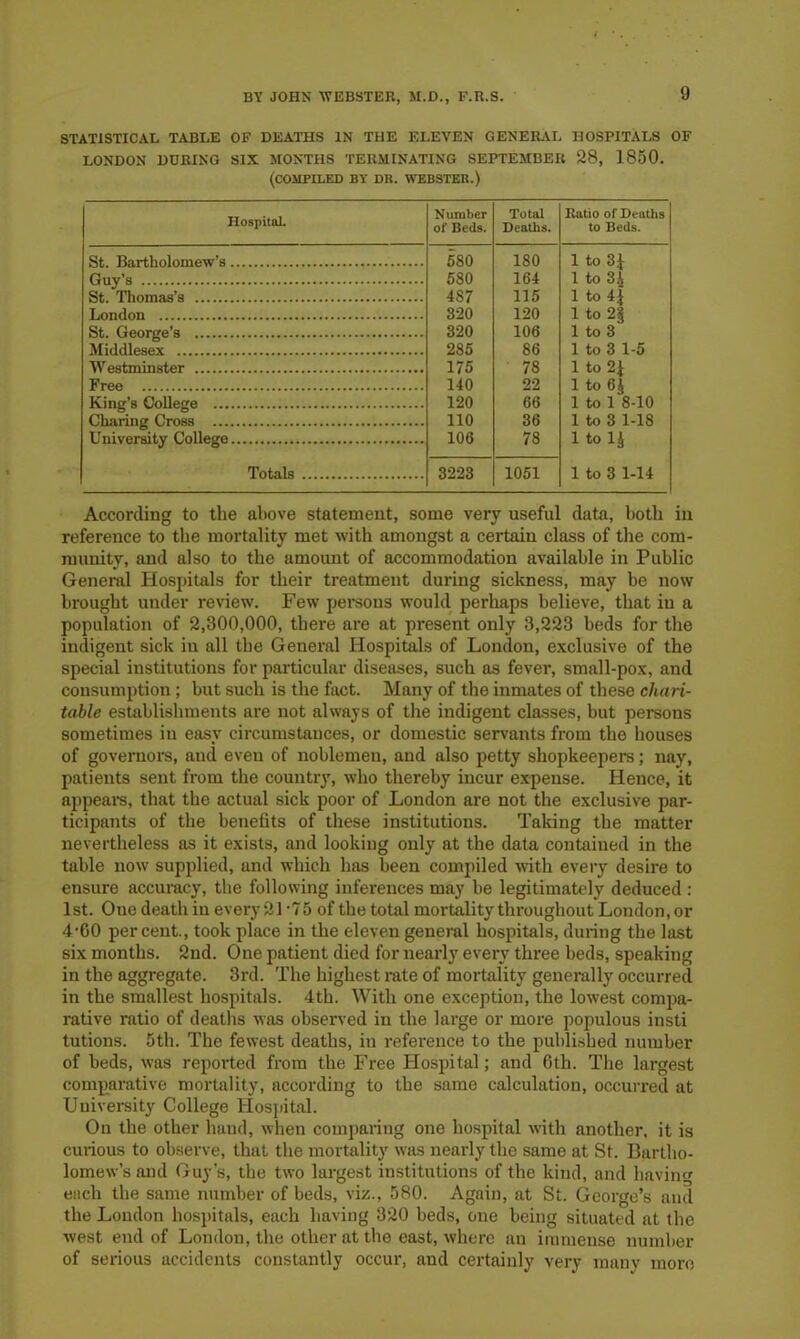 STATISTICAL TABLE OF DEATHS IN THE ELEVEN GENERAL HOSPITALS OF LONDON DURING SIX MONTHS TERMINATING SEPTEMBER 28, 1850. (COMPILED BY DU. WEBSTER.) Hospital. Number of Beds. Total Deaths. Ratio of Deaths to Beds. St. Bcirtliolomew’s 580 180 1 to 3£ Guy’s 580 164 1 to 34 St. Thomas’s 487 115 1 to 4J London 320 120 1 to 2f St. George’s 320 106 1 to 3 Middlesex 2S5 86 1 to 3 1-5 Westminster 175 78 1 to 21 Free 140 22 1 to 6J King’s College 120 66 1 to 1 8-10 Charing Cross 110 36 1 to 3 1-18 University College 106 78 1 to 14 Totals 3223 1051 1 to 3 1-14 According to the above statement, some very useful data, both in reference to the mortality met with amongst a certain class of the com- munity, and also to the amount of accommodation available in Public General Hospitals for their treatment during sickness, may be now brought under review. Few persons would perhaps believe, that in a population of 2,300,000, there are at present only 3,223 beds for the indigent sick in all the General Hospitals of London, exclusive of the special institutions for particular diseases, such as fever, small-pox, and consumption ; hut such is the fact. Many of the inmates of these chari- table establishments are not always of the indigent classes, but persons sometimes in easy circumstances, or domestic servants from the houses of governors, and even of noblemen, and also petty shopkeepers; nay, patients sent from the country, who thereby incur expense. Hence, it appeal's, that the actual sick poor of London are not the exclusive par- ticipants of the benefits of these institutions. Taking the matter nevertheless as it exists, and looking only at the data contained in the table now supplied, and which has been compiled with every desire to ensure accuracy, the following inferences may be legitimately deduced : 1st. One death in every21'75 of the total mortality throughout London, or 4-60 percent., took place in the eleven general hospitals, during the last six months. 2nd. One patient died for nearly every thi'ee beds, speaking in the aggregate. 3rd. The highest rate of mortality generally occurred in the smallest hospitals. 4th. With one exception, the lowest compa- rative ratio of deaths was observed in the large or more populous insti tutions. 5th. The fewest deaths, in reference to the published number of beds, was reported from the Free Hospital; and 6th. The largest comparative mortality, according to the same calculation, occurred at University College Hospital. On the other hand, when comparing one hospital with another, it is curious to observe, that the mortality was nearly the same at St. Bartho- lomew’s and Guy’s, the two largest institutions of the kind, and bavin each the same number of beds, viz., 580. Again, at St. George’s and the Loudon hospitals, each having 320 beds, one being situated at the west end of London, the other at the east, where an immense number of serious accidents constantly occur, and certainly very many more