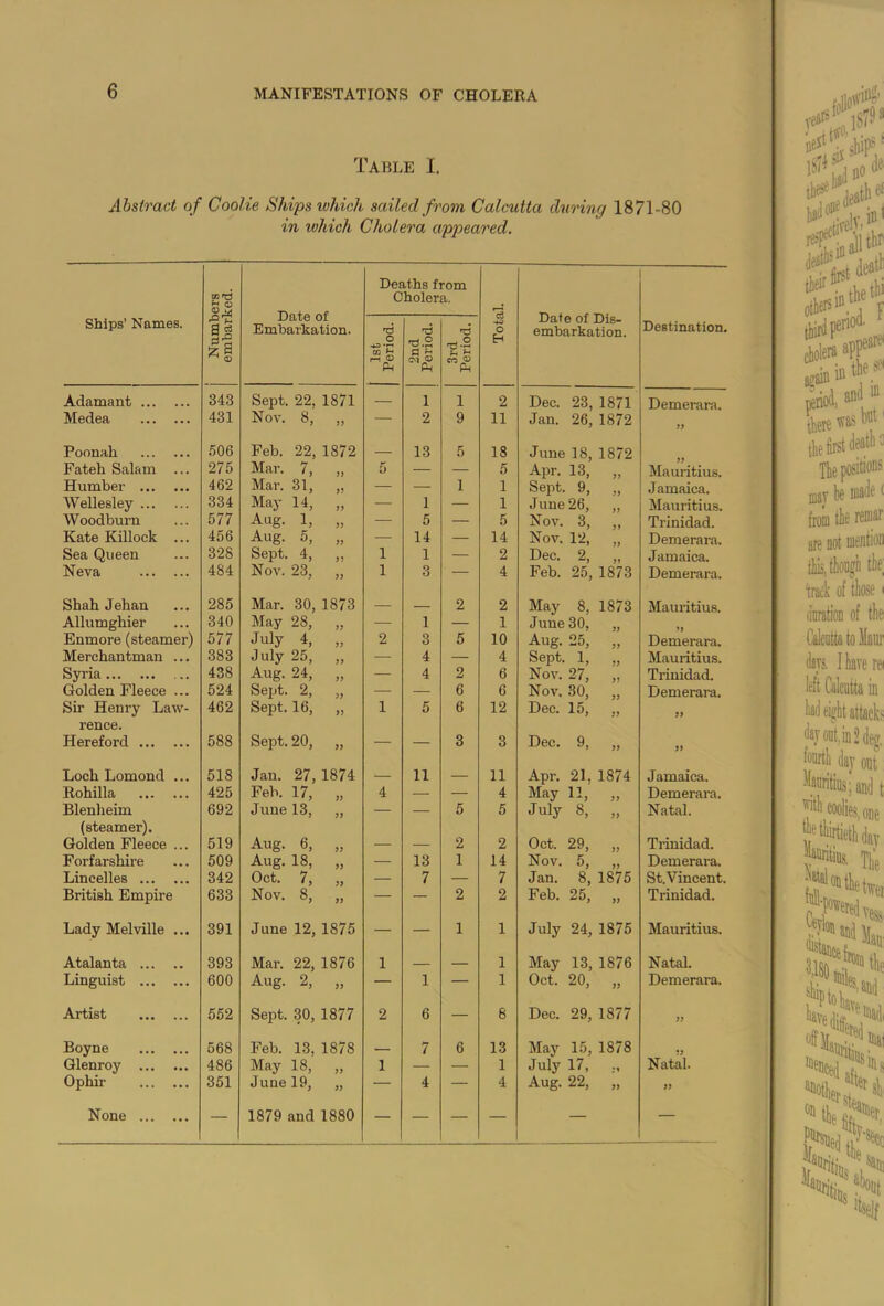 Table I. Abstract of Coolie Ships which sailed from Calcutta during 1871-80 in which Cholera appeared. Ships’ Names. Numbers embarked. Date of Embarkation. Deaths from Cholera. Total. Date of Dis- embarkation. Destination. 1st Period. 2nd Period. 3rd Period. Adamant 343 Sept. 22, 1871 — 1 1 2 Dec. 23, 1871 Demerara. Medea 431 Nov. 8, „ — 2 9 11 Jan. 26, 1872 Poonali 506 Feb. 22, 1872 — 13 5 18 June 18, 1872 Fateh Salam ... 275 Mar. 7, „ 5 — — 5 Apr. 13, „ Mauritius. Humber 462 Mar. 31, „ — — 1 1 Sept. 9, „ Jamaica. Wellesley 334 May 14, „ — 1 — 1 June 26, „ Mauritius. Woodburn 577 Aug. 1, „ — 5 — 5 Nov. 3, „ Trinidad. Kate Killock ... 456 Aug. 5, „ — 14 — 14 Nov. 12, „ Demerara. Sea Queen 328 Sept. 4, „ 1 1 — 2 Dec. 2, „ Jamaica. Neva 484 Nov. 23, „ 1 3 ' 4 Feb. 25, 1873 Demerara. Shab Jehan 285 Mar. 30, 1873 — 2 2 May 8, 1873 Mauritius. Allumghier 340 May 28, „ — 1 — 1 June 30, „ Enmore (steamer) 577 July 4, „ 2 3 5 10 Aug. 25, „ Demerara. Merchantman ... 383 July 25, „ — 4 — 4 Sept. 1, ., Mauritius. Syria ... 438 Aug. 24, „ — 4 2 6 Nov. 27, „ Trinidad. Golden Fleece ... 524 Sept. 2, „ — — 6 6 Nov. 30, „ Demerara. Sir Henry Law- 462 Sept. 16, „ 1 5 6 12 Dec. 15, „ >> rence. Hereford 588 Sept. 20, „ — — 3 3 Dec. 9, „ Loch Lomond ... 518 Jan. 27, 1874 — 11 — 11 Apr. 21. 1874 Jamaica. Rohilla 425 Feb. 17, „ 4 — — 4 May 11, „ Demerara. Blenheim 692 June 13, „ — — 5 5 July 8, „ Natal. (steamer). Golden Fleece ... 519 Aug. 6, „ — — 2 2 Oct. 29, „ Trinidad. Forfarshire 509 Aug. 18, „ — 13 1 14 Nov. 5, „ Demerara. Lincelles 342 Oct. 7, „ — 7 — 7 Jan. 8, 1875 St.Vincent. British Empire 633 Nov. 8, „ — — 2 2 Feb. 25, „ Trinidad. Lady Melville ... 391 June 12, 1875 — — 1 1 July 24, 1875 Mauritius. Atalanta 393 Mar. 22, 1876 1 1 May 13, 1876 Natal. Linguist 600 Aug. 2, „ — 1 — 1 Oct. 20, „ Demerara. Artist 552 Sept. 30, 1877 2 6 — 6 Dec. 29, 1877 Boyne 568 Feb. 13, 1878 7 6 13 May 15, 1878 IJ Glenroy 486 May 18, „ 1 — — 1 July 17, Natal. Ophir 351 June 19, „ — 4 — 4 Aug. 22, „ )> None — 1879 and 1880 — — — — — —