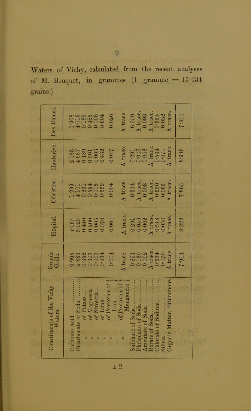 Waters of Vichy, calculated from the recent analyses of M. Bouquet, in grammes (1 gramme = 15*434. grains.) Des Dames. CX) CO <35 lO CO O r—1 OO <yi o o C5 O rH O <P rH cb O O O o o o A trace. 0-250 A traee. 0-003 A trace. 0-355 0-032 A trace. TI8-Z c5 > CO <35 1—1 CO 05 d o 1—1 CO (55 C3 ^ rn o CO <X) CO OO O O CO rH <35 TjH O cS CO (S o rH CO 1—1 50 O -HH o u <35 O O M to O f-« <p . d <yi o o o <b <b O O O ^o<b^ o6 M <j <d c/3 si: <35 1—1 1—1 50 <35 'SH <6 o “ CO §050 § to <35 O CO 50 O CO o r-l cS O <s 50 CO CO CO <3Q 1—1 05 50 O CO o CO ?H O fH 50 O fH OO ^ , . -4-3 rH o <b <b <b <b o ^ o fc- O <1 <H <H . l>. <35 O O 50 O G5 O r-H CO <55 g <50 O § <55 -4^ O 05 -cf. O O t>- o a <35 O <ig 1—1 50. (jj <55 O O 05 <p 50 <p M *+^ <55 O O Sh to O ?H -4^ • • -4^ <o hH |HH rH 50 cb O O O <b <1 <b <b <b OO o . <50 CO <55 CO CO •.SH rH o <55 0^0 o O <50 50 O O CO o o <35 CO O eS CO cS rH ^ §•'2 <35 <50 CO CO O 'S< o 05 r—1 O 50 <p ^ <P 6^ . <b o <b <b <b <b <1 <b <b <b ^ -<3 <cj t- o • ^ <D o o J2 (D ' ^ • CO a o O ; : 1 : ‘ * «4-( • o • : : cs ■ . o • : fS.js : : CO c3 cS o o nd • r~^ o o o o o o o o o tc-( o (D 0:3 ‘p o o t-l pH vm o <u CO (U £3 c3 6C i c3 a- o o 2 5s .2 OfP . cS Ti o 02 <CCH o c3 S4-I O ogq CD 1s ° 05 c~{ fij ^ 2 S Is r-^* O CO fcJ d H O coPH<lpq s d o 02 <D 03 CO d o d' PP CD j_i d d 0*0 ri2 S-l O02O