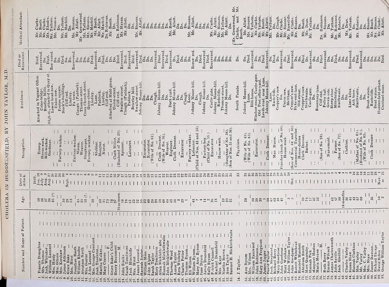CHOLERA IN HUDDEl.SFIELD, BY JOHN TAYLOR, M.D. i si 2““l§s§§~^“~““”==~----~~-2-§ssssss^sssss“ssssssss s 88SSSsa#.a§sg-_ 2|f || I I I lil I I I I I I I I | | | | | | | | | | | | | | | | | I I I I I I I I I I I I I I II I I I I I I] I I I I I I I I I I o I I I I I I I I I I I I I I I I 1 1 I - : : : ^ ; I ggsss . .532 SS5 g §SS2SES2S : : : : • o s SSSSSSSSSSSS^S ;5--2:^g2 >33 TTTTTTTTTTTTTTTTTTTTTT = ‘ ; : = • : : : : ::::::::::::::::::::::: : g 3gsSggsS85SSSSge = SaS5gSSaS338SS§SS8SSgS