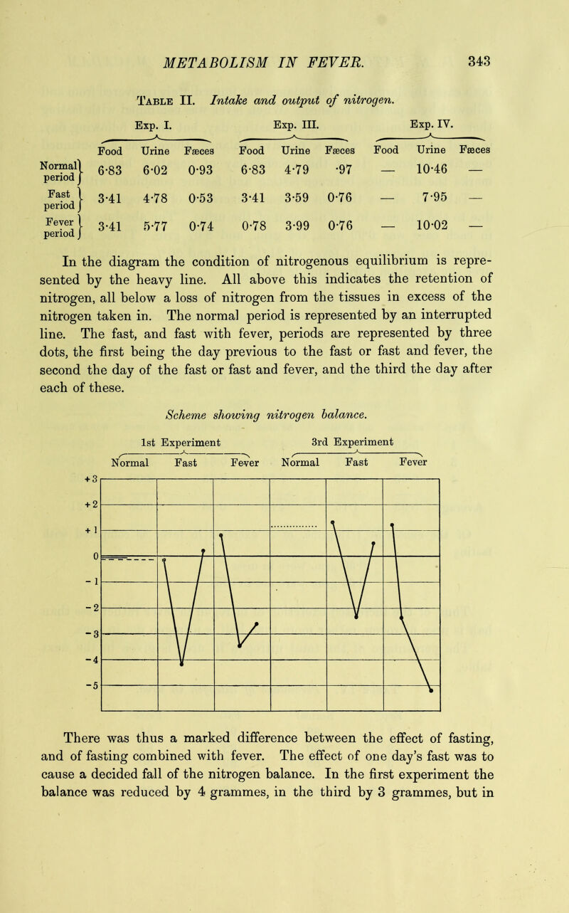 Table II. Intake and output of nitrogen. Exp. I. Exp. III. Exp. IV. -A _ Food Urine Faeces Food Urine Faeces Food Urine Faeces Normal! period J 6*83 6*02 0-93 6-83 4-79 •97 — 10-46 — Fast 1 period J 3-41 4-78 0*53 3-41 3-59 0-76 — 7-95 — Fever j period j 3-41 5-77 0-74 0-78 3-99 0-76 — 10-02 — In the diagram the condition of nitrogenous equilibrium is repre- sented by the heavy line. All above this indicates the retention of nitrogen, all below a loss of nitrogen from the tissues in excess of the nitrogen taken in. The normal period is represented by an interrupted line. The fast, and fast with fever, periods are represented by three dots, the first being the day previous to the fast or fast and fever, the second the day of the fast or fast and fever, and the third the day after each of these. Scheme showing nitrogen balance. 1st Experiment 3rd Experiment There was thus a marked difference between the effect of fasting, and of fasting combined with fever. The effect of one day’s fast was to cause a decided fall of the nitrogen balance. In the first experiment the balance was reduced by 4 grammes, in the third by 3 grammes, but in