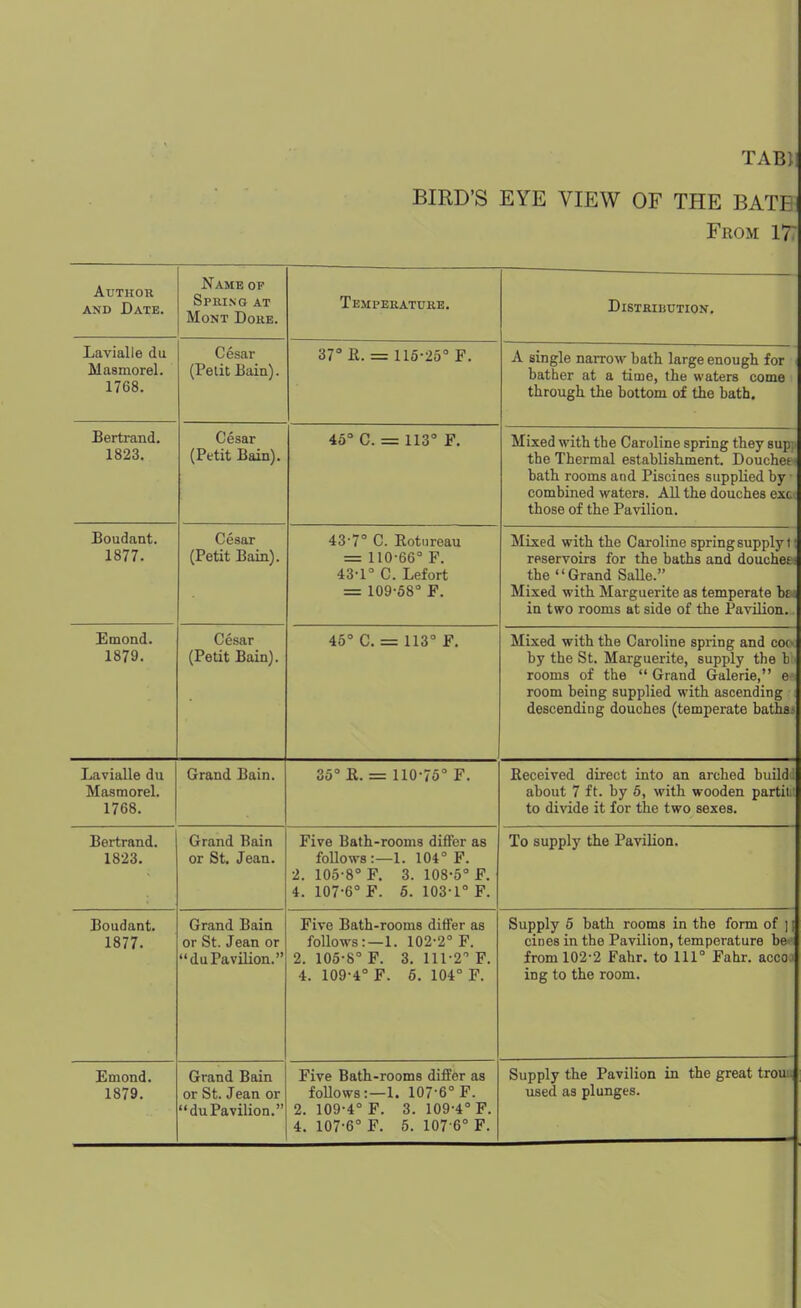 TAB) BIRD'S EYE VIEW OF THE BATE From 177 Author AND Date. Name of Spring at Mont Dore. Temperature. Distribution, Lavialle dii Masmorel. 1768. Cesar (Petit Bain). 37° li — 1 IS-^.t 1? A single narrow bath large enough for bather at a time, the waters come through the bottom of the bath. Bertrand. 1823. Cesar (Petit Bain). 45° C. = 113° F. Mixed with the Caroline spring they sup the Thermal establishment. Douches bath rooms and Piscioes supplied by combined waters. All the douches ext those of the Pavilion. Boudant. 1877 Cesar 43-7° C. Rotiireau i 1 U OO J; , 43-l° C. Lefort = 109-68° F. Mixed with the Caroline spring supply 1 ■ reservoirs for the baths and douches: the Grand SaUe. Mixed with Marguerite as temperate be - in two rooms at side of the Pavilion. R m nn A 1879. (Petit Bain). 4RO p 1 1 o W %0 1 io J? , Mixed with the Caroline spring and coc' by the St. Marguerite, supply the b rooms of the  Grand Galerie, e room being supplied with ascending descending douches (temperate baths- Lavialle du IVI asm Orel. 1768. Grand Bain. 35° R. = 110-75° F. Received direct into an arched build auouL / II. uy 0, Willi woouen panii. to divide it for the two sexes. Bertrand. 1823. Grand Bain or St. Jean. Five Bath-rooms differ as follows:—1. 104° F. Z. lUO 8 r. 0. lUo 0 r. 4. 107-6° F. 6. 103-1° F. To supply the Pavilion. Boudant. 1877. Grand Bain or St. Jean or du Pavilion. Five Bath-rooms differ as follows:—1. 102-2° F. 2. 105-8° F. 3. 111-2° F. 4. 109-4° F. 5. 104° F. Supply 5 bath rooms in the form of ] | cities in the Pavilion, temperature be from 102-2 Fahr. to 111° Fahr. acco ■ ing to the room. Emond. 1879. Grand Bain or St. Jean or duPavilion. Five Bath-rooms difFer as foUows:—1. 107-6° F. 2. 109-4° F. 3. 109-4° F. 4. 107-6° F. 5. 107-6° F. Supply the Pavilion in the great trou:^ used as plunges.