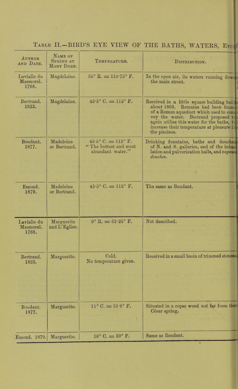 Author AND Date. Name op Spuino at Mont Doke. TEMPEltATURB. Distribution. Lavialle du Masmorel. 1768. Magdelaine. 35° E. = 110-75° F. In the open air, its waters running dow- ; the main street. Uertrand. 1823. Magdelaine. 45-5° C. = 113° F. Received in a little square building bui about 1803. Eemains had been foun of a Eoman aqueduct which used to coc:. vey the water. Beitrand proposed ti again utilise this water for the baths, t: increase their temperature at pleasure i; the piscines. Boudant. 1877. Madeleine or Bertrand. 45 6° C. = 113° F.  The hottest and most abundant water. Drinking fountains, baths and douche of N. and S. galleries, and of the inba . lation and pulverization halls, and vapouu douches. Emond. 1879. Madeleine or Bertrand. 45-5° C. = 113° F. The same as Boudant. I>avialle du Masmorel. 1768. Marguerite and L'Eglise. 9° 11. = 52-25° F. Not described. Bertrand. 1823. Marguerite. Cold. No temperature given. Received in a small basin of trimmed stones* Boudant. 1877. Marguerite. 11° C. = 51-8° F. Situated in a copse wood not far from the i' Cesar spring. Emond. 1879. Marguerite. 10° C. = 60° F. Same as Boudant.