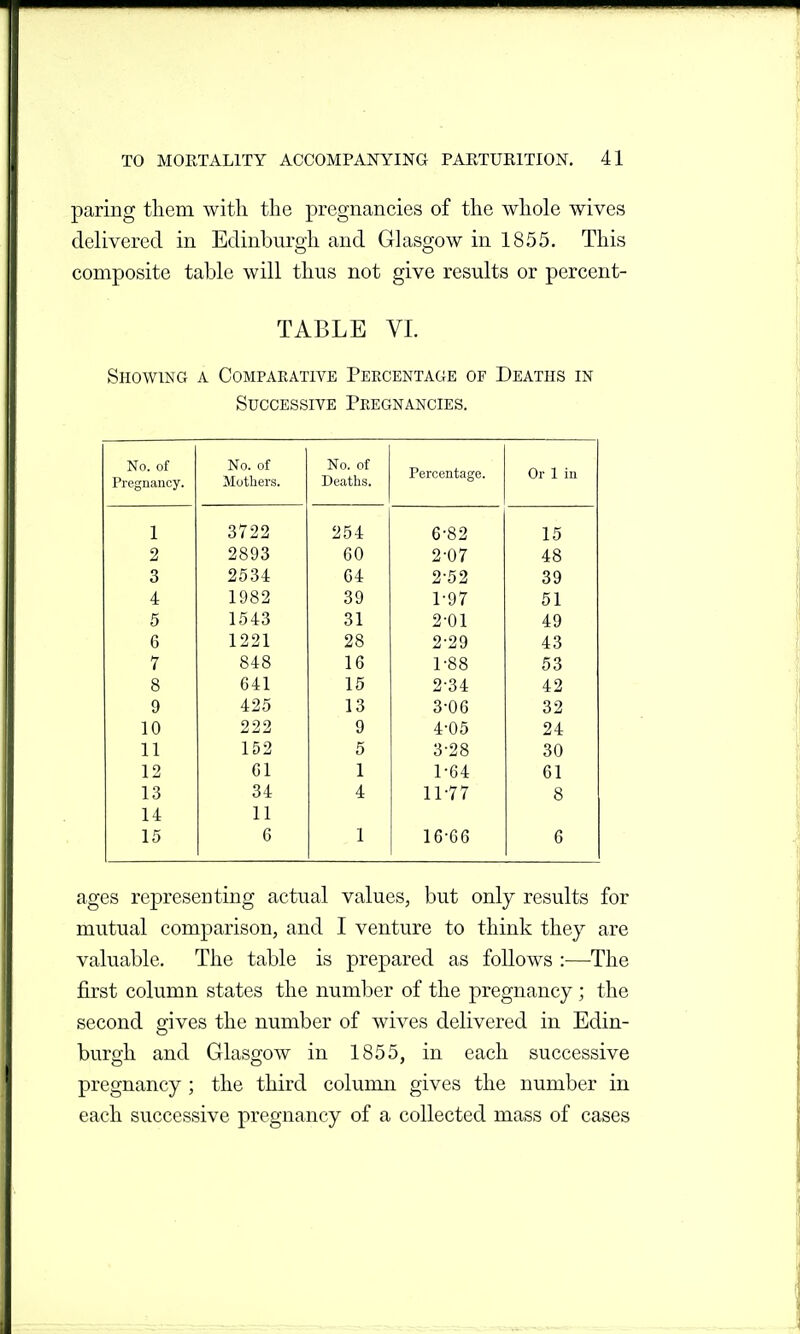 paring them witli the pregnancies of the whole wives delivered in Edinburgh and Glasgow in 1855. This composite table will thus not give results or percent- TABLE VI. Showing a Comparative Percentage of Deaths in Successive Pregnancies. No. of Pregnancy. No. of Mothers. No. of Deaths. Percentage. Or 1 in 1 3722 254 6-82 15 2 2893 GO 2-07 48 3 2534 64 2-52 39 4 1982 39 1-97 51 5 1543 31 2-01 49 6 1221 28 2-29 43 7 848 16 1-88 53 8 641 15 2-34 42 9 425 13 3-06 32 10 222 9 4-05 24 11 152 5 3-28 30 12 Gl 1 1-64 61 13 34 4 11-77 8 14 11 15 G 1 16-66 6 ages representing actual values, but only results for mutual comparison, and I venture to think they are valuable. The table is prepared as follows :—The first column states the number of the pregnancy ; the second gives the number of wives delivered in Edin- burgh and Glasgow in 1855, in each successive pregnancy; the third column gives the number in each successive pregnancy of a collected mass of cases