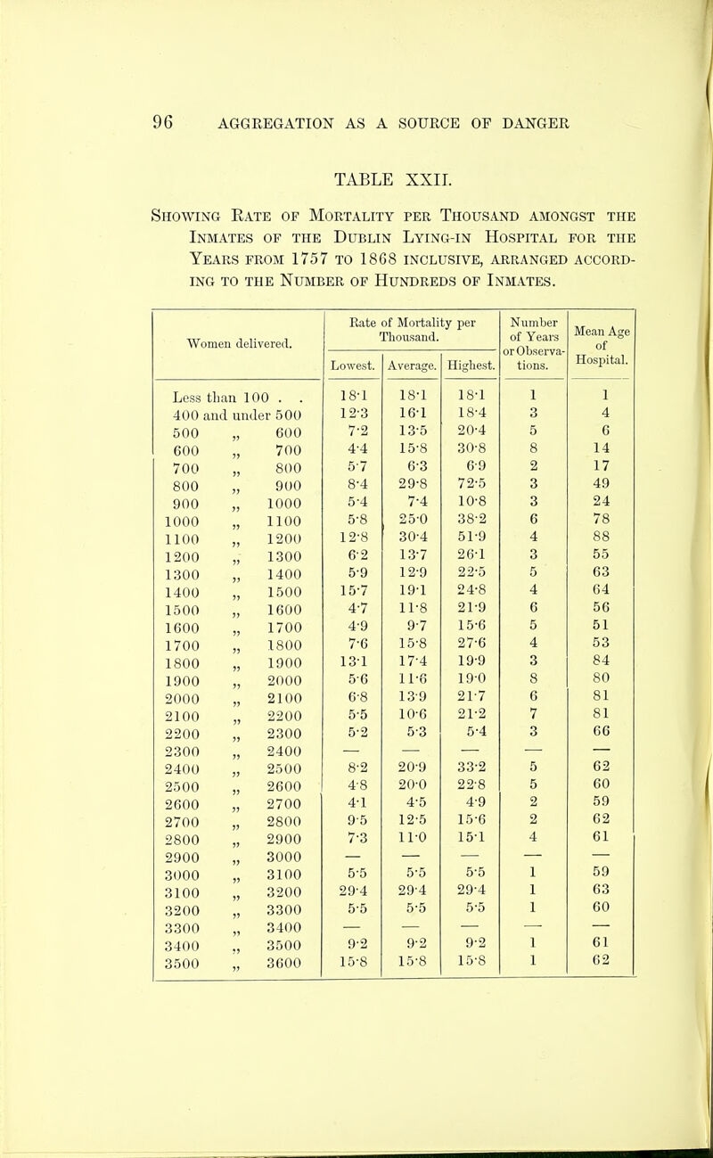 TABLE XXII. Showing Eate of Mortality per Thousand amongst the Inmates of the Dublin Lying-in Hospital for the Years from 1757 to 1868 inclusive, arranged accord- ing TO the Number of Hundreds of Inmates. Women delivered. Rate of Mortality per Thousand. Naimber of Years or Observa- Mean Age 01 Hospital, Lowest. Aver.age. Highest. tions. Less than 100 . 18-1 18-1 18-1 1 1 400 and under 500 12-3 16-1 18-4 3 4 500 600 7-2 135 20-4 5 6 600 700 4-4 15-8 30-8 8 14 700 „ 800 5-7 6'3 6-9 2 17 800 , 900 8-4 29-8 72-5 3 49 900 , 1000 5-4 7-4 10-8 3 24 1000 , 1100 5-8 25-0 38-2 6 78 1100 1200 12-8 30-4 51-9 4 88 1200 1300 6-2 13-7 26-1 3 55 1300 „ 1400 5-9 12'9 22'5 5 63 1400 „ 1500 15-7 19-1 24-8 4 64 1500 , 1600 4-7 11-8 21-9 6 56 1600 „ 1700 4-9 9-7 15-6 5 51 1700 „ 1800 7-6 15-8 27-6 4 53 1800 „ 1900 13-1 17-4 19-9 3 84 1900 „ 2000 5-6 11-6 19-0 8 80 2000 „ 2100 G-8 13-9 21-7 6 81 2100 „ 2200 5-5 10-6 21-2 7 81 2200 „ 2300 5'2 5-3 5-4 3 66 2300 „ 2400 2400 , 2500 8-2 20-9 33-2 5 62 2500 2600 4-S 20-0 22-8 5 60 2600 , 2700 4-1 4-5 4'9 2 59 2700 , 2800 9-5 12-5 15-6 2 62 2800 , 2900 7-3 11-0 15-1 4 61 2900 , 3000 3000 „ 3100 5-5 5-5 5-5 1 59 3100 „ 3200 29-4 29-4 29-4 1 63 3200 „ 3300 5-5 5-5 5-5 1 60 3300 „ 3400 3400 , 3500 9-2 9-2 9-2 1 61 3500 , 3600 15-8 15-8 15-8 1 62