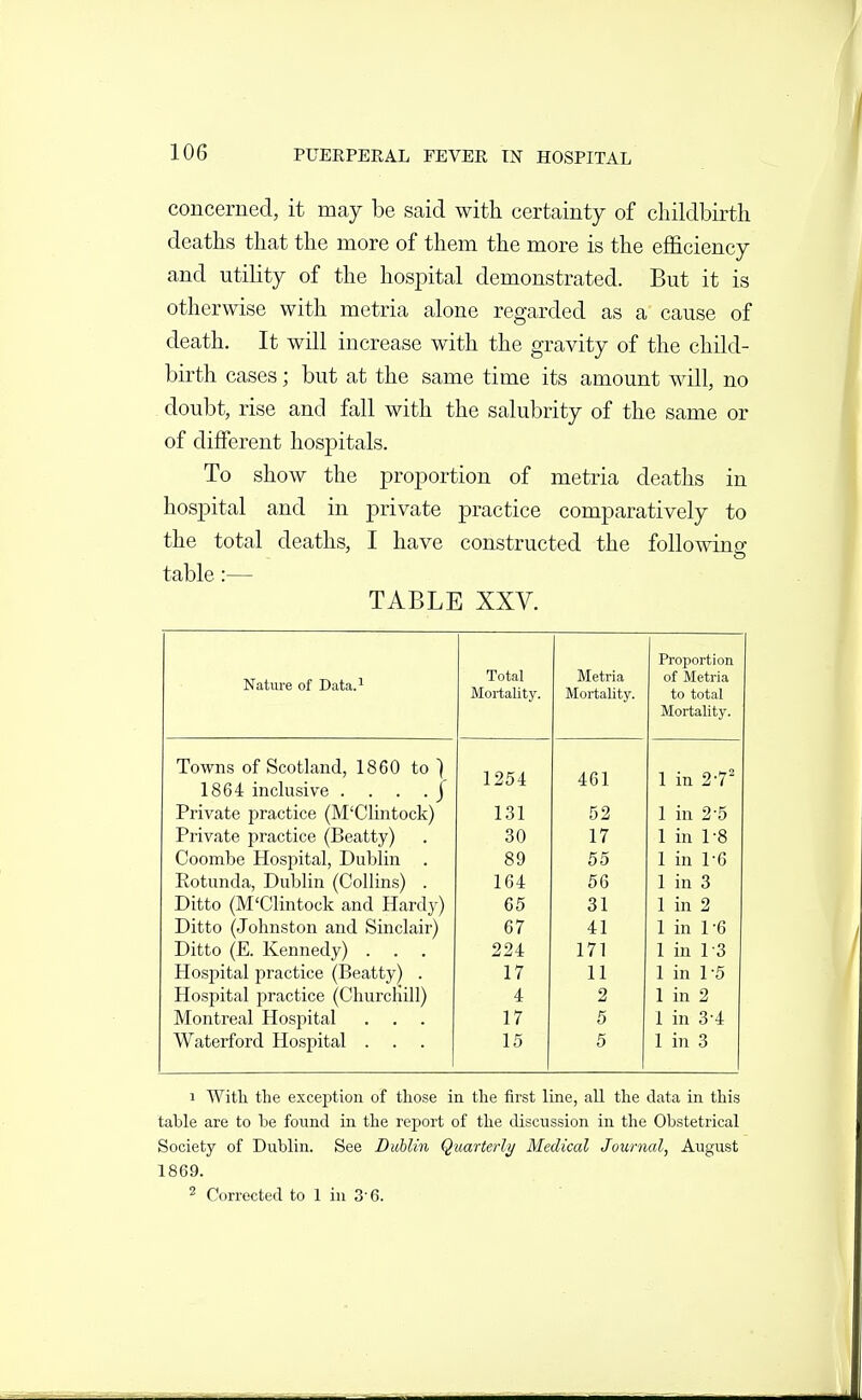 concerned, it may be said with, certainty of childbirth deaths that the more of them the more is the efficiency and utility of the hospital demonstrated. But it is otherwise with metria alone regarded as a cause of death. It will increase with the gravity of the child- birth cases; but at the same time its amount will, no doubt, rise and fall with the salubrity of the same or of different hospitals. To show the proportion of metria deaths in hospital and in private practice comparatively to the total deaths, I have constructed the following table:— TABLE XXV. Proportion Nature of Data.-' Total Mortality. Metria Mortality. of Metria to total Mortality. Towns of Scotland, 1860 to ) 1864 inclusive .... J 1254 461 1 in 2-7' Private practice (M'Clintock) 131 52 1 in 2-5 Private jjractice (Beatty) 30 17 1 in 1-8 Coombe Hospital, Dublin . 89 55 1 in 1-6 Eotunda, Dublin (Collins) . 164 56 1 in 3 Ditto (M'Clintock and Hardy) 65 31 1 in 2 Ditto (Johnston and Sinclair) 67 41 1 in 1-6 Ditto (E. Kennedy) . . . 224 171 1 in 13 Hospital practice (Beatty) . 17 11 1 in 1-5 Hospital 25ractice (Churchill) 4 2 1 in 2 Montreal Hospital 17 5 1 in 3-4 Waterford Hospital . 15 5 1 in 3 1 With the exception of those in the first line, all the data in this table are to be found in the report of the tliscussion in the Obstetrical Society of Dublin. See Dublin Quarterly/ Medical Journal, August 1869. ^ Corrected to 1 in 3'6.