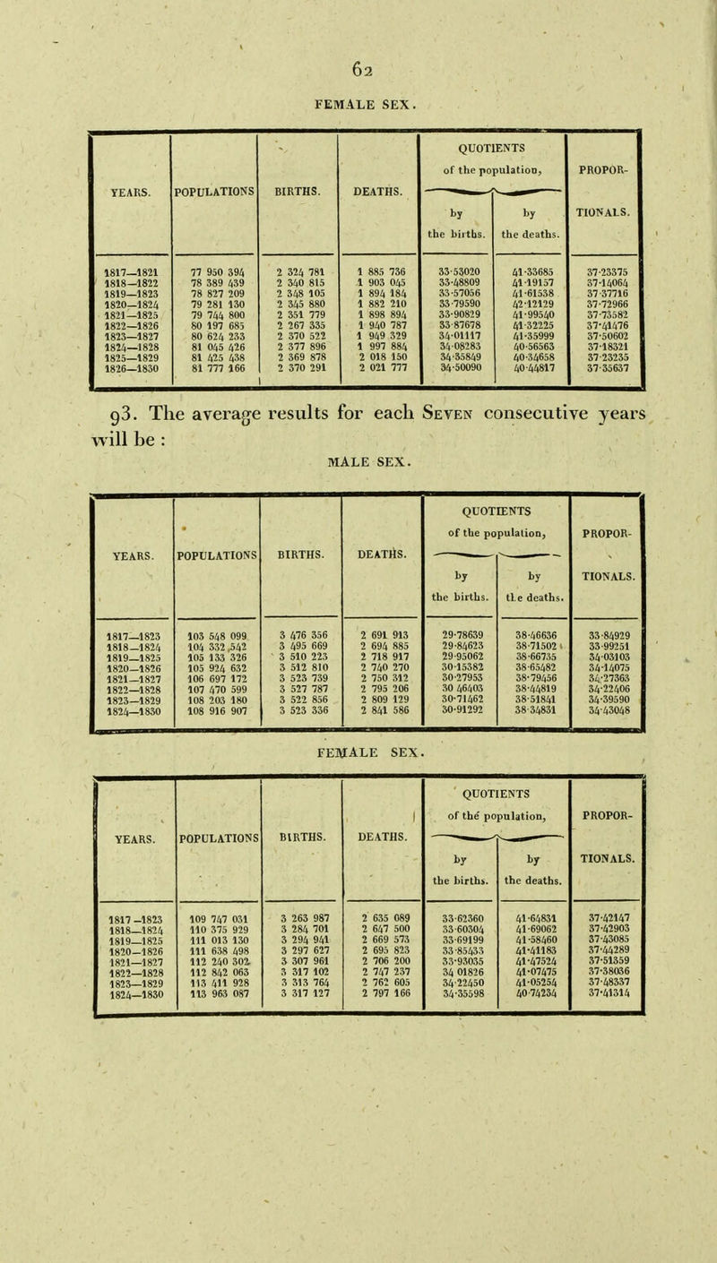 FEMALE SEX. QUOTIENTS BIRTHS. DEATHS. of the populatioD, PROPOR- YEARS. POPULATIONS by by TIONALS. the biitbs. the deaths. 1817— 1821 1818— 1822 1819— 1823 1820— 1824 1821— 1825 1822— 1826 1823— 1827 1824— 1828 1825— 1829 1826— 1830 77 950 394 78 389 439 78 827 209 79 281 130 79 744 800 80 197 685 80 624 233 81 045 426 81 425 438 81 777 166 2 324 781 2 340 815 2 348 105 2 345 880 2 351 779 2 267 335 2 370 522 2 377 896 2 369 878 2 370 291 1 1 885 736 1 903 045 1 894 184 1 882 210 1 898 894 1 940 787 1 949 329 1 997 884 2 018 150 2 021 777 33-53020 33-48809 33-57056 33-79590 33-90829 33- 87678 34- 01117 34-08283 34-35849 34-50090 41-33685 41-19157 41- 61538 42- 12129 41-99540 41-32'225 41-35999 40-56563 40-34658 40-44817 37-23375 37-14064 37 37716 37-72966 37-73582 37-41476 37-50602 37-18321 37-23235 37-35637 93. The average results for each Seven consecutive years will be : MALE SEX. QUOTIENTS of the population, PROPOR- BIRTHS. DEATllS. YEARS. POPULATIONS by the births. by tie deaths. TIONALS. 1817— 1823 1818— 1824 1819— 1825 1820— 1826 1821— 1827 1822— 1828 1823— 1829 1824— 1830 103 548 099 104 332 ,542 105 133 326 105 924 632 106 697 172 107 470 599 108 203 180 108 916 907 3 476 356 3 495 669 3 510 223 3 512 810 3 523 739 3 527 787 3 522 856 3 523 336 2 691 913 2 694 885 2 718 917 2 740 270 2 750 312 2 795 206 2 809 129 2 841 586 29-78639 29-84623 29- 95062 30- 15382 30-27953 .30 46403 30-71462 30-91292 38-46636 38-71.502 38-66735 38-6.5482 38-79456 38-44819 38-51841 38-34831 33-84929 33- 99251 34- 03103 34-14075 3i;-27363 34-224O6 34-39590 34-43048 FEMALE SEX QUOTIENTS YEARS. POPULATIONS BIRTHS. 1 DEATHS. of the' population, PROPOR- by the births. by the deaths. TIONALS. 1817— 1823 1818— 1824 1819— 1825 1820— 1826 1821— 1827 1822— 1828 1823— 1829 1824— 1830 109 747 031 110 375 9-29 111 013 130 111 638 498 112 240 iOZ 112 842 063 113 411 928 113 963 087 3 263 987 3 284 701 3 294 941 3 297 627 3 307 961 3 317 102 3 313 764 3 317 127 2 635 089 2 647 500 2 669 573 2 695 823 2 706 200 2 747 237 2 762 605 2 797 166 33-62360 33-60304 33-69199 33-85433 33- 93035 34 01826 34- 22450 34-35598 41-64831 41-69062 41-58460 41-41183 41-47524 41-07475 41-05254 40-74234 37-42147 37-42903 37-43085 37-44289 37-51359 37-380(6 37-48337 37-41314