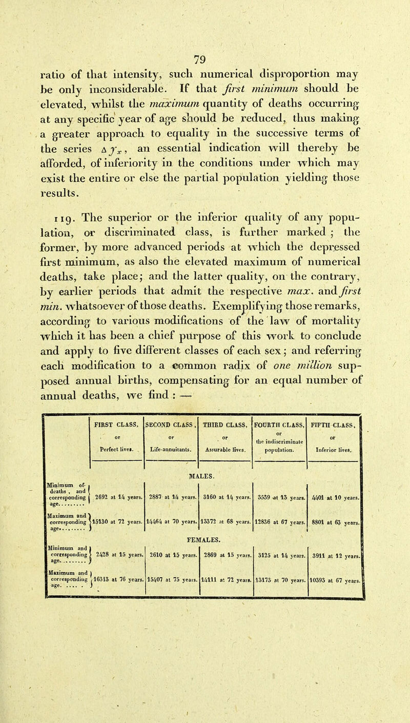 ratio of that intensity, such numerical disproportion may he only inconsiderahle. If that first minimum should he elevated, whilst the maximum quantity of deaths occurring at any specific year of age should be reduced, thus making a greater approach to equality in the successive terms of the series a j:c ? an essential indication will thereby be afforded, of inferiority in the conditions under which may exist the entire or else the partial population yielding those results. 119. The superior or the inferior quality of any popu- lation, or discriminated class, is further marked ; the former, by more advanced periods at which the depressed first minimum, as also the elevated maximum of numerical deaths, take place; and the latter quality, on the contrary, by earlier periods that admit the respective max. and first mill, whatsoever of those deaths. Exemplifying those remarks, according to various modifications of the law of mortality which it has been a chief purpose of this woi^k to conclude and apply to five different classes of each sex; and referring each modification to a common radix of one million sup- posed annual births, compensating for an equal number of annual deaths, we find : — FIRST CLASS, SECOND CLASS, THIRD CLASS, FOURTH CLASS, FIFTH CLASS, 1 or or or or tbe indiscriminate or 1 Pei-fect livei. Life-annuitants. Assurable lives. population. Inferior lives, 1 MA LES. Minimum of- , deaths , and ' correspondiog 2692 at 14 years. 2887 at 14 years. 3160 at 14 years. 3539 -at 13 years. 4401 at 10 years. Maximum and' corresponding 15130 at 72 years. 14464 at 70 years. 13372 .It 68 years. 12836 at 67 years. 8801 at 63 years. FEMALES. Minimum and corcesponding 1 2428 at 15 years. 2610 at 15 years. 2869 at 15 years. 3125 at 14 years. 3911 at 12 years. Maximum and correspondiug age 116313 at 76 years. 15407 at 75 years. 14111 a; 72 years. 13173 al 70 years. 10393 at 67 years.