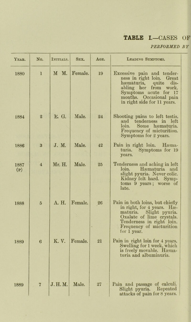 TABLE L—CASES OF PERFORMED BY Year. No. Initials. Sex. Age. Leading Symptoms. 1880 1 M M. Female. 19 Excessive pain and tender- ness in right loin. Great hsematuria, quite dis- abling her from work. Symptoms acute for 17 months. Occasional pain in right side for 11 years. 1884 2 E. G. Male. 24 Shooting pains to left testis, and tenderness in left loin. Some haematuria. Frequency of micturition. Symptoms for 2 years. 1886 3 J. M. Male. 42 Pain in right loin. Haema- turia. Symptoms for 19 years. 1887 (P) 4 Mr. H. Male. 25 Tenderness and aching in left loin. Haematuria and slight pyuria. Never colic. Kidney felt hard. Symp- toms 9 years; worse of late. 1888 5 A. H. Female. 26 Pain in both loins, but chiefly in right, for 4 years. Hae- maturia. Slight pyuria. Oxalate of lime crystals. Tenderness in right loin. Frequency of micturition for 1 year. 1889 6 K. V. Female. 21 Pain in right loin for 4 years. Swelling for 1 week, which is freely movable. Haema- turia and albuminuria. 1889 7 J. H. M. Male. 27 Pain and passage of calculi. Slight pyuria. Repeated attacks of pain for 8 years.